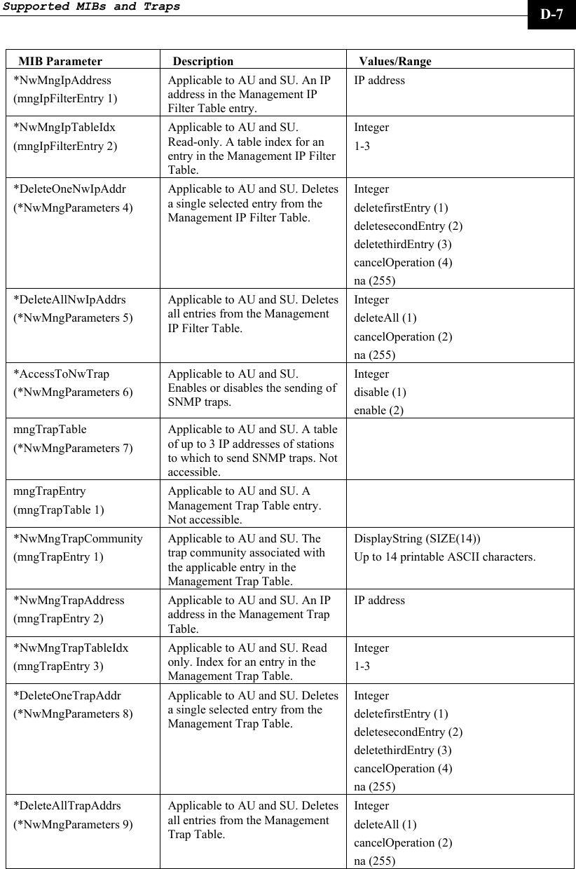 Supported MIBs and Traps     D-7 MIB Parameter  Description  Values/Range *NwMngIpAddress (mngIpFilterEntry 1) Applicable to AU and SU. An IP address in the Management IP Filter Table entry. IP address *NwMngIpTableIdx (mngIpFilterEntry 2) Applicable to AU and SU. Read-only. A table index for an entry in the Management IP Filter Table. Integer  1-3 *DeleteOneNwIpAddr (*NwMngParameters 4) Applicable to AU and SU. Deletes a single selected entry from the Management IP Filter Table. Integer  deletefirstEntry (1) deletesecondEntry (2) deletethirdEntry (3) cancelOperation (4) na (255) *DeleteAllNwIpAddrs (*NwMngParameters 5) Applicable to AU and SU. Deletes all entries from the Management IP Filter Table. Integer  deleteAll (1) cancelOperation (2) na (255) *AccessToNwTrap  (*NwMngParameters 6) Applicable to AU and SU. Enables or disables the sending of SNMP traps. Integer  disable (1) enable (2) mngTrapTable (*NwMngParameters 7) Applicable to AU and SU. A table of up to 3 IP addresses of stations to which to send SNMP traps. Not accessible.  mngTrapEntry  (mngTrapTable 1) Applicable to AU and SU. A Management Trap Table entry. Not accessible.  *NwMngTrapCommunity (mngTrapEntry 1) Applicable to AU and SU. The trap community associated with the applicable entry in the Management Trap Table. DisplayString (SIZE(14)) Up to 14 printable ASCII characters. *NwMngTrapAddress (mngTrapEntry 2) Applicable to AU and SU. An IP address in the Management Trap Table.  IP address *NwMngTrapTableIdx (mngTrapEntry 3) Applicable to AU and SU. Read only. Index for an entry in the Management Trap Table. Integer  1-3 *DeleteOneTrapAddr (*NwMngParameters 8) Applicable to AU and SU. Deletes a single selected entry from the Management Trap Table. Integer  deletefirstEntry (1)  deletesecondEntry (2)  deletethirdEntry (3) cancelOperation (4)  na (255)  *DeleteAllTrapAddrs  (*NwMngParameters 9) Applicable to AU and SU. Deletes all entries from the Management Trap Table. Integer  deleteAll (1) cancelOperation (2) na (255) 