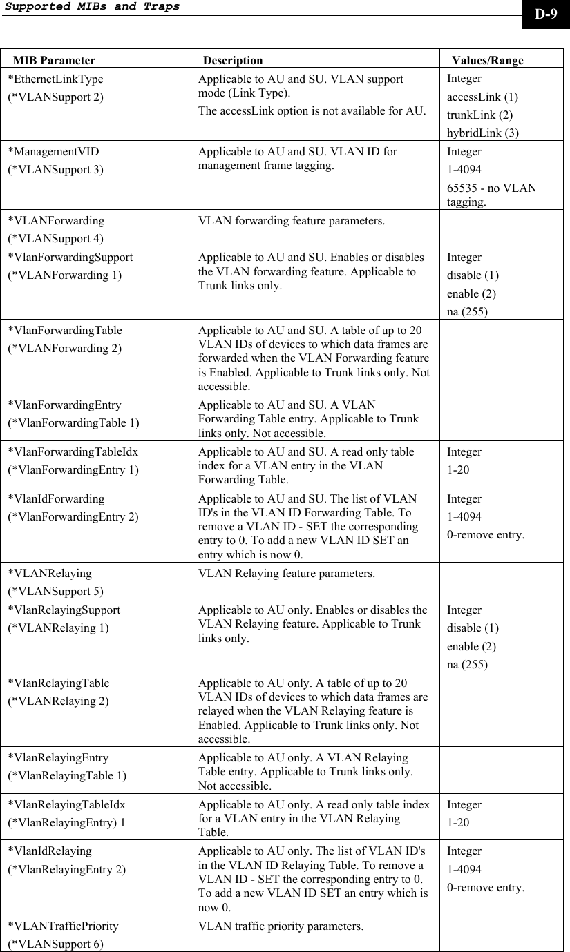 Supported MIBs and Traps     D-9 MIB Parameter  Description  Values/Range *EthernetLinkType (*VLANSupport 2) Applicable to AU and SU. VLAN support mode (Link Type).  The accessLink option is not available for AU. Integer  accessLink (1) trunkLink (2) hybridLink (3) *ManagementVID  (*VLANSupport 3) Applicable to AU and SU. VLAN ID for management frame tagging. Integer  1-4094 65535 - no VLAN tagging.  *VLANForwarding (*VLANSupport 4) VLAN forwarding feature parameters.   *VlanForwardingSupport (*VLANForwarding 1) Applicable to AU and SU. Enables or disables the VLAN forwarding feature. Applicable to Trunk links only. Integer  disable (1)  enable (2) na (255) *VlanForwardingTable  (*VLANForwarding 2) Applicable to AU and SU. A table of up to 20 VLAN IDs of devices to which data frames are forwarded when the VLAN Forwarding feature is Enabled. Applicable to Trunk links only. Not accessible.  *VlanForwardingEntry  (*VlanForwardingTable 1) Applicable to AU and SU. A VLAN Forwarding Table entry. Applicable to Trunk links only. Not accessible.  *VlanForwardingTableIdx (*VlanForwardingEntry 1) Applicable to AU and SU. A read only table index for a VLAN entry in the VLAN Forwarding Table. Integer  1-20 *VlanIdForwarding  (*VlanForwardingEntry 2) Applicable to AU and SU. The list of VLAN ID&apos;s in the VLAN ID Forwarding Table. To remove a VLAN ID - SET the corresponding entry to 0. To add a new VLAN ID SET an entry which is now 0. Integer  1-4094 0-remove entry. *VLANRelaying (*VLANSupport 5) VLAN Relaying feature parameters.   *VlanRelayingSupport (*VLANRelaying 1) Applicable to AU only. Enables or disables the VLAN Relaying feature. Applicable to Trunk links only. Integer  disable (1)  enable (2) na (255) *VlanRelayingTable  (*VLANRelaying 2) Applicable to AU only. A table of up to 20 VLAN IDs of devices to which data frames are relayed when the VLAN Relaying feature is Enabled. Applicable to Trunk links only. Not accessible.  *VlanRelayingEntry (*VlanRelayingTable 1) Applicable to AU only. A VLAN Relaying Table entry. Applicable to Trunk links only. Not accessible.  *VlanRelayingTableIdx  (*VlanRelayingEntry) 1 Applicable to AU only. A read only table index for a VLAN entry in the VLAN Relaying Table. Integer  1-20 *VlanIdRelaying (*VlanRelayingEntry 2) Applicable to AU only. The list of VLAN ID&apos;s in the VLAN ID Relaying Table. To remove a VLAN ID - SET the corresponding entry to 0. To add a new VLAN ID SET an entry which is now 0. Integer  1-4094 0-remove entry.  *VLANTrafficPriority (*VLANSupport 6) VLAN traffic priority parameters.   