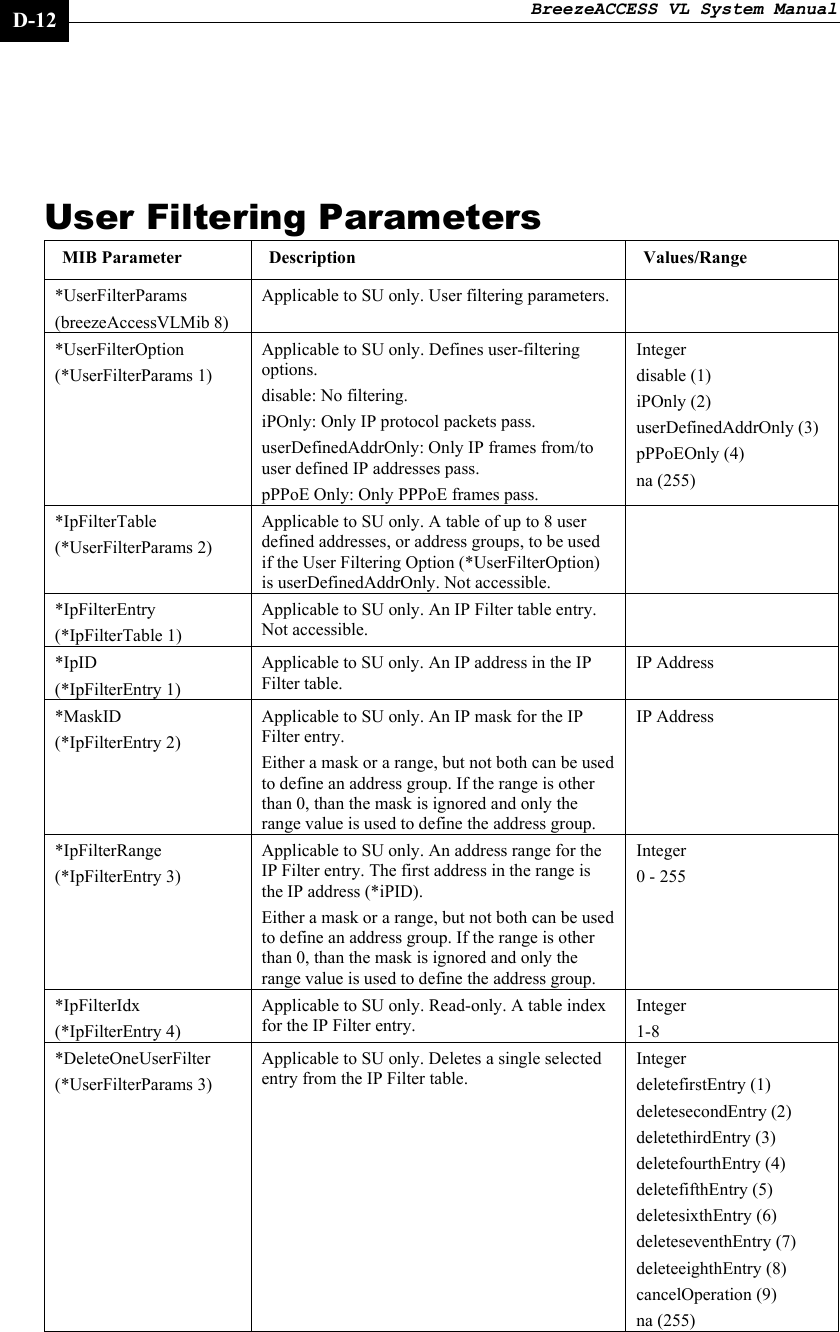 BreezeACCESS VL System Manual    D-12  User Filtering Parameters MIB Parameter  Description  Values/Range *UserFilterParams (breezeAccessVLMib 8) Applicable to SU only. User filtering parameters.   *UserFilterOption (*UserFilterParams 1) Applicable to SU only. Defines user-filtering options. disable: No filtering. iPOnly: Only IP protocol packets pass.  userDefinedAddrOnly: Only IP frames from/to user defined IP addresses pass. pPPoE Only: Only PPPoE frames pass. Integer  disable (1) iPOnly (2) userDefinedAddrOnly (3) pPPoEOnly (4) na (255) *IpFilterTable (*UserFilterParams 2) Applicable to SU only. A table of up to 8 user defined addresses, or address groups, to be used if the User Filtering Option (*UserFilterOption) is userDefinedAddrOnly. Not accessible.  *IpFilterEntry (*IpFilterTable 1) Applicable to SU only. An IP Filter table entry. Not accessible.  *IpID (*IpFilterEntry 1) Applicable to SU only. An IP address in the IP Filter table. IP Address *MaskID (*IpFilterEntry 2) Applicable to SU only. An IP mask for the IP Filter entry. Either a mask or a range, but not both can be used to define an address group. If the range is other than 0, than the mask is ignored and only the range value is used to define the address group. IP Address *IpFilterRange (*IpFilterEntry 3) Applicable to SU only. An address range for the IP Filter entry. The first address in the range is the IP address (*iPID). Either a mask or a range, but not both can be used to define an address group. If the range is other than 0, than the mask is ignored and only the range value is used to define the address group. Integer  0 - 255 *IpFilterIdx (*IpFilterEntry 4) Applicable to SU only. Read-only. A table index for the IP Filter entry.  Integer  1-8 *DeleteOneUserFilter (*UserFilterParams 3) Applicable to SU only. Deletes a single selected entry from the IP Filter table. Integer  deletefirstEntry (1) deletesecondEntry (2) deletethirdEntry (3) deletefourthEntry (4) deletefifthEntry (5) deletesixthEntry (6) deleteseventhEntry (7) deleteeighthEntry (8) cancelOperation (9) na (255)  