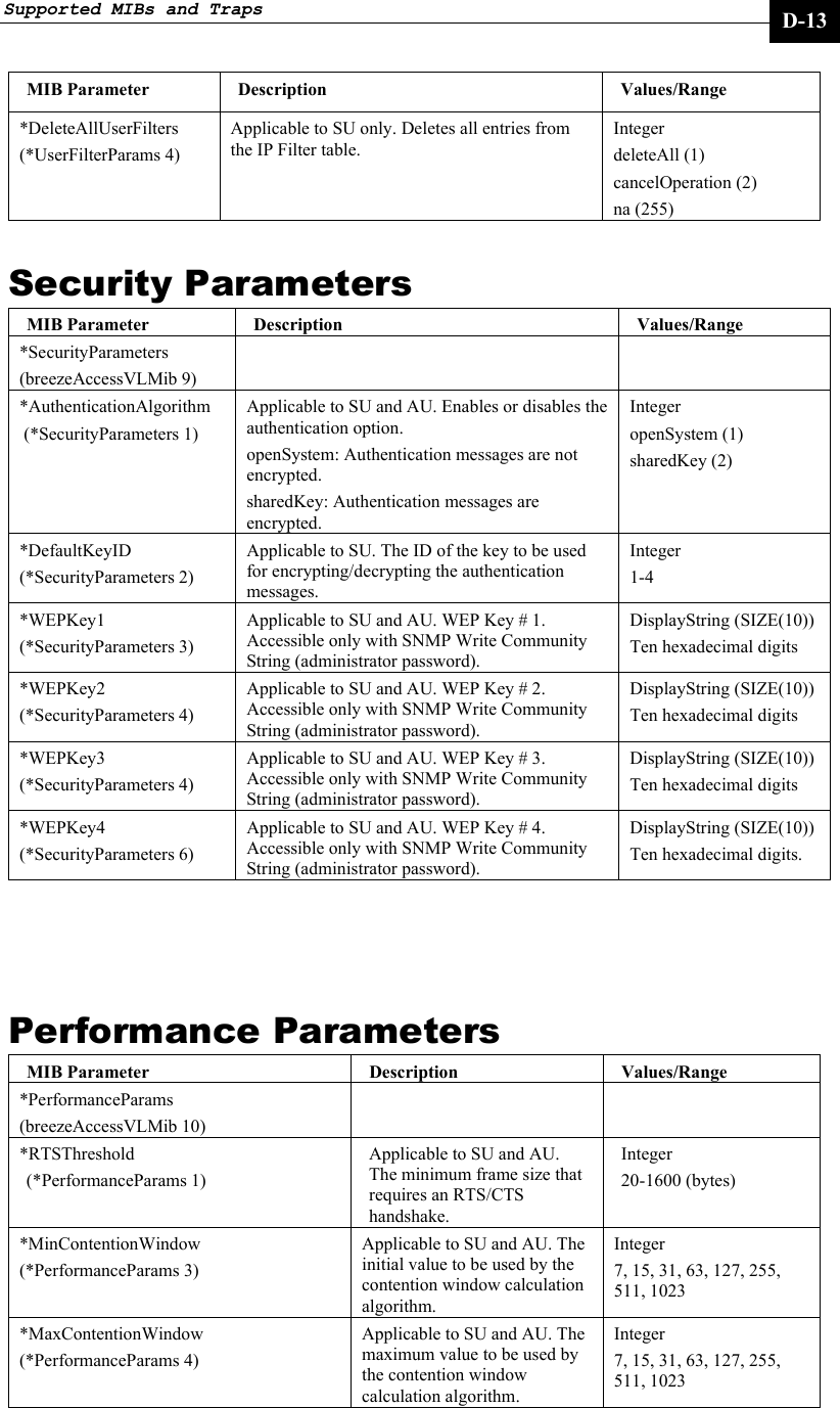 Supported MIBs and Traps     D-13 MIB Parameter  Description  Values/Range *DeleteAllUserFilters (*UserFilterParams 4)  Applicable to SU only. Deletes all entries from the IP Filter table.   Integer  deleteAll (1) cancelOperation (2) na (255) Security Parameters MIB Parameter  Description  Values/Range *SecurityParameters (breezeAccessVLMib 9)   *AuthenticationAlgorithm   (*SecurityParameters 1) Applicable to SU and AU. Enables or disables the authentication option. openSystem: Authentication messages are not encrypted. sharedKey: Authentication messages are encrypted. Integer  openSystem (1)  sharedKey (2)  *DefaultKeyID  (*SecurityParameters 2) Applicable to SU. The ID of the key to be used for encrypting/decrypting the authentication messages. Integer  1-4 *WEPKey1 (*SecurityParameters 3) Applicable to SU and AU. WEP Key # 1. Accessible only with SNMP Write Community String (administrator password). DisplayString (SIZE(10)) Ten hexadecimal digits *WEPKey2 (*SecurityParameters 4) Applicable to SU and AU. WEP Key # 2. Accessible only with SNMP Write Community String (administrator password). DisplayString (SIZE(10)) Ten hexadecimal digits *WEPKey3 (*SecurityParameters 4) Applicable to SU and AU. WEP Key # 3. Accessible only with SNMP Write Community String (administrator password). DisplayString (SIZE(10)) Ten hexadecimal digits *WEPKey4 (*SecurityParameters 6) Applicable to SU and AU. WEP Key # 4. Accessible only with SNMP Write Community String (administrator password). DisplayString (SIZE(10)) Ten hexadecimal digits.  Performance Parameters MIB Parameter  Description  Values/Range *PerformanceParams (breezeAccessVLMib 10)   *RTSThreshold (*PerformanceParams 1) Applicable to SU and AU. The minimum frame size that requires an RTS/CTS handshake. Integer  20-1600 (bytes) *MinContentionWindow  (*PerformanceParams 3) Applicable to SU and AU. The initial value to be used by the contention window calculation algorithm. Integer  7, 15, 31, 63, 127, 255, 511, 1023  *MaxContentionWindow  (*PerformanceParams 4) Applicable to SU and AU. The maximum value to be used by the contention window calculation algorithm. Integer  7, 15, 31, 63, 127, 255, 511, 1023  