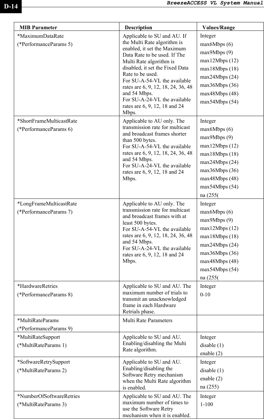 BreezeACCESS VL System Manual    D-14 MIB Parameter  Description  Values/Range *MaximumDataRate (*PerformanceParams 5) Applicable to SU and AU. If the Multi Rate algorithm is enabled, it set the Maximum Data Rate to be used. If The Multi Rate algorithm is disabled, it set the Fixed Data Rate to be used. For SU-A-54-VL the available rates are 6, 9, 12, 18, 24, 36, 48 and 54 Mbps.  For SU-A-24-VL the available rates are 6, 9, 12, 18 and 24 Mbps. Integer  max6Mbps (6) max9Mbps (9) max12Mbps (12) max18Mbps (18) max24Mbps (24) max36Mbps (36) max48Mbps (48) max54Mbps (54) *ShortFrameMulticastRate (*PerformanceParams 6) Applicable to AU only. The transmission rate for multicast and broadcast frames shorter than 500 bytes. For SU-A-54-VL the available rates are 6, 9, 12, 18, 24, 36, 48 and 54 Mbps.  For SU-A-24-VL the available rates are 6, 9, 12, 18 and 24 Mbps.  Integer  max6Mbps (6) max9Mbps (9) max12Mbps (12) max18Mbps (18) max24Mbps (24) max36Mbps (36) max48Mbps (48) max54Mbps (54) na (255( *LongFrameMulticastRate (*PerformanceParams 7) Applicable to AU only. The transmission rate for multicast and broadcast frames with at least 500 bytes. For SU-A-54-VL the available rates are 6, 9, 12, 18, 24, 36, 48 and 54 Mbps.  For SU-A-24-VL the available rates are 6, 9, 12, 18 and 24 Mbps. Integer  max6Mbps (6) max9Mbps (9) max12Mbps (12) max18Mbps (18) max24Mbps (24) max36Mbps (36) max48Mbps (48) max54Mbps (54) na (255( *HardwareRetries (*PerformanceParams 8) Applicable to SU and AU. The maximum number of trials to transmit an unacknowledged frame in each Hardware Retrials phase.  Integer 0-10 *MultiRateParams (*PerformanceParams 9) Multi Rate Parameters   *MultiRateSupport (*MultiRateParams 1) Applicable to SU and AU. Enabling/disabling the Multi Rate algorithm. Integer  disable (1)  enable (2) *SoftwareRetrySupport (*MultiRateParams 2) Applicable to SU and AU. Enabling/disabling the Software Retry mechanism when the Multi Rate algorithm is enabled. Integer  disable (1)  enable (2) na (255) *NumberOfSoftwareRetries (*MultiRateParams 3) Applicable to SU and AU. The maximum number of times to use the Software Retry mechanism when it is enabled. Integer 1-100 