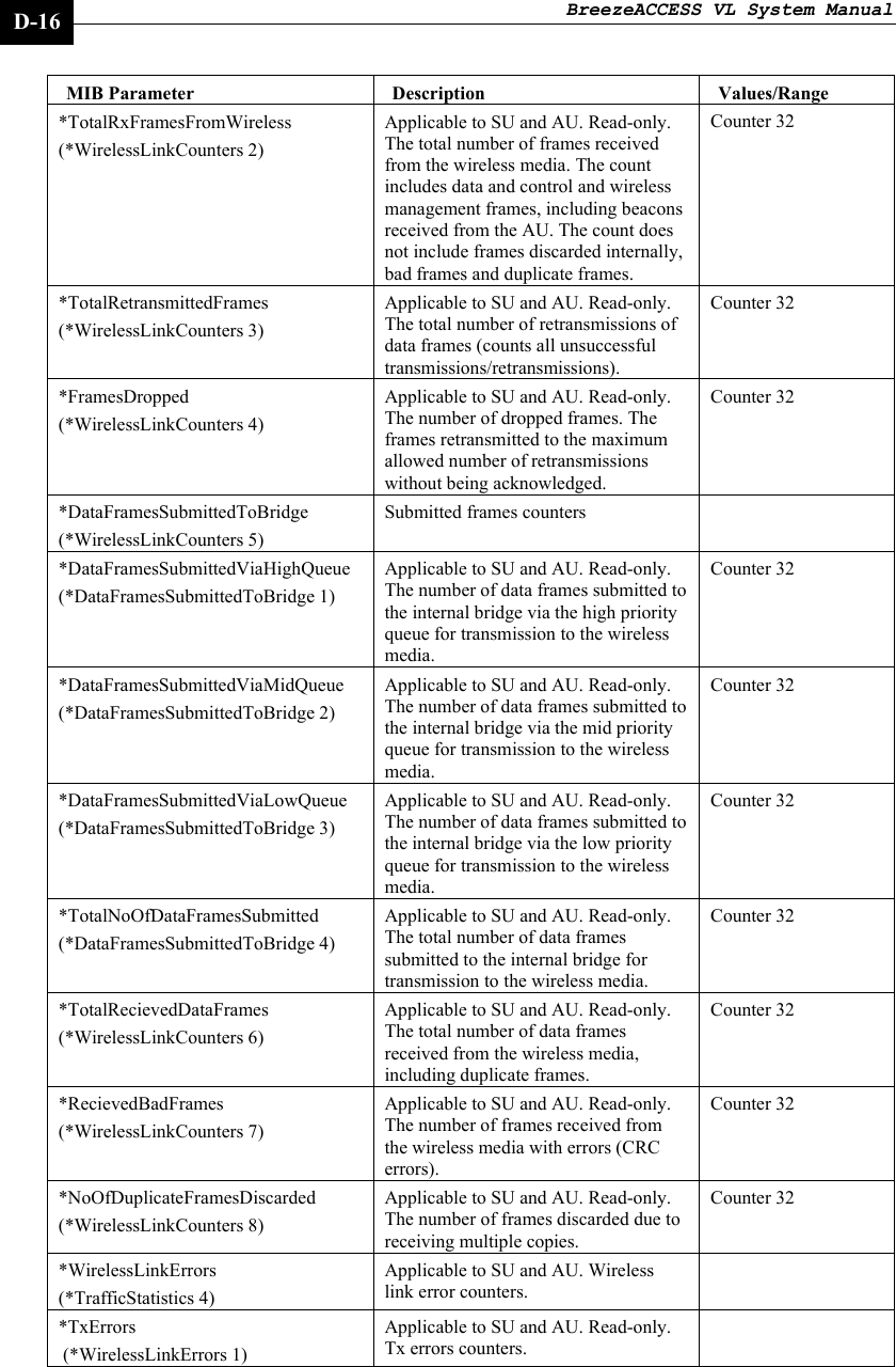 BreezeACCESS VL System Manual    D-16 MIB Parameter  Description  Values/Range *TotalRxFramesFromWireless (*WirelessLinkCounters 2) Applicable to SU and AU. Read-only. The total number of frames received from the wireless media. The count includes data and control and wireless management frames, including beacons received from the AU. The count does not include frames discarded internally, bad frames and duplicate frames. Counter 32 *TotalRetransmittedFrames (*WirelessLinkCounters 3) Applicable to SU and AU. Read-only. The total number of retransmissions of data frames (counts all unsuccessful transmissions/retransmissions). Counter 32 *FramesDropped (*WirelessLinkCounters 4) Applicable to SU and AU. Read-only. The number of dropped frames. The frames retransmitted to the maximum allowed number of retransmissions without being acknowledged. Counter 32 *DataFramesSubmittedToBridge (*WirelessLinkCounters 5) Submitted frames counters   *DataFramesSubmittedViaHighQueue (*DataFramesSubmittedToBridge 1) Applicable to SU and AU. Read-only. The number of data frames submitted to the internal bridge via the high priority queue for transmission to the wireless media. Counter 32 *DataFramesSubmittedViaMidQueue (*DataFramesSubmittedToBridge 2) Applicable to SU and AU. Read-only. The number of data frames submitted to the internal bridge via the mid priority queue for transmission to the wireless media. Counter 32 *DataFramesSubmittedViaLowQueue (*DataFramesSubmittedToBridge 3) Applicable to SU and AU. Read-only. The number of data frames submitted to the internal bridge via the low priority queue for transmission to the wireless media. Counter 32 *TotalNoOfDataFramesSubmitted (*DataFramesSubmittedToBridge 4) Applicable to SU and AU. Read-only. The total number of data frames submitted to the internal bridge for transmission to the wireless media. Counter 32 *TotalRecievedDataFrames (*WirelessLinkCounters 6) Applicable to SU and AU. Read-only. The total number of data frames received from the wireless media, including duplicate frames. Counter 32 *RecievedBadFrames (*WirelessLinkCounters 7) Applicable to SU and AU. Read-only. The number of frames received from the wireless media with errors (CRC errors). Counter 32 *NoOfDuplicateFramesDiscarded (*WirelessLinkCounters 8) Applicable to SU and AU. Read-only. The number of frames discarded due to receiving multiple copies. Counter 32 *WirelessLinkErrors (*TrafficStatistics 4) Applicable to SU and AU. Wireless link error counters.  *TxErrors  (*WirelessLinkErrors 1) Applicable to SU and AU. Read-only. Tx errors counters.  