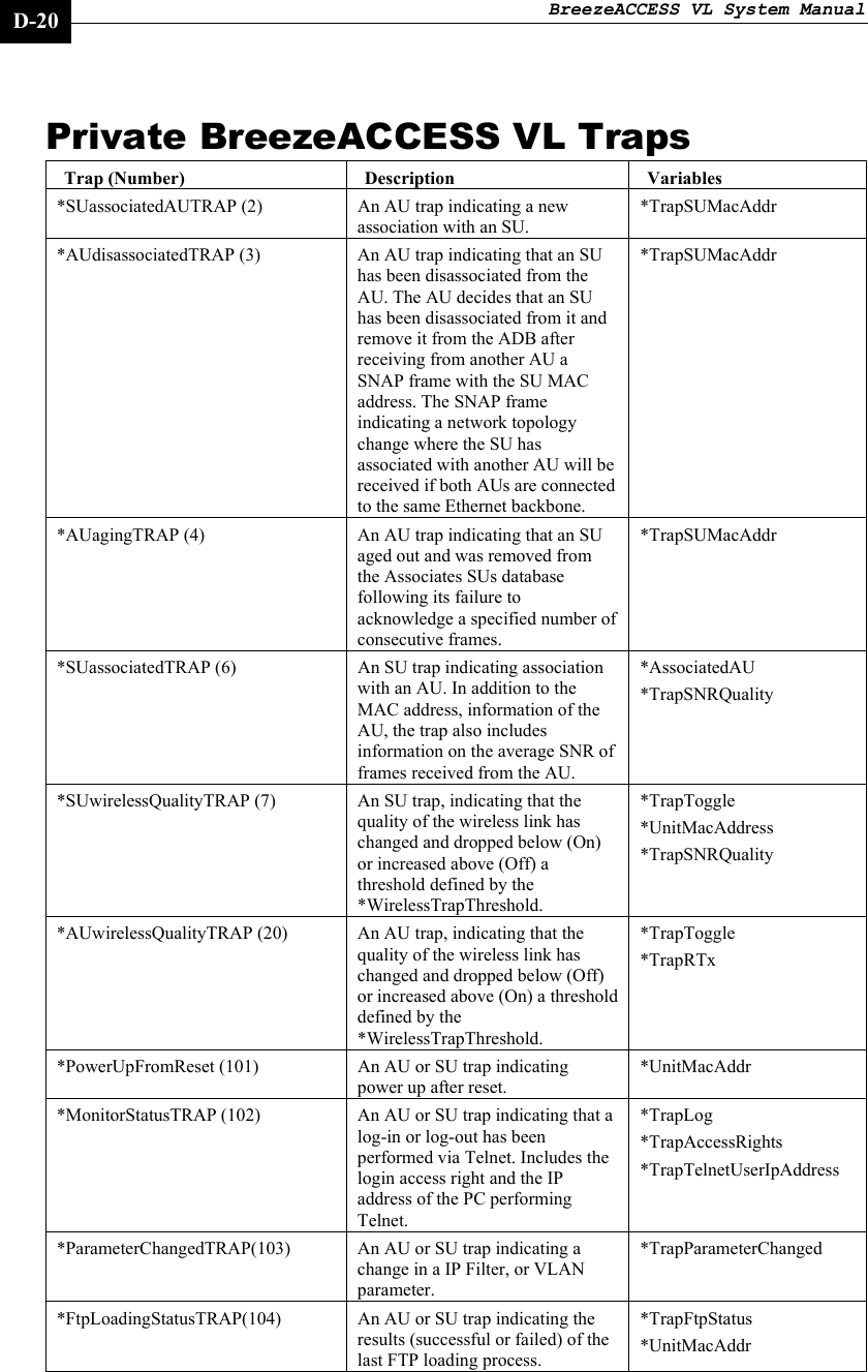 BreezeACCESS VL System Manual    D-20 Private BreezeACCESS VL Traps Trap (Number)  Description  Variables *SUassociatedAUTRAP (2)  An AU trap indicating a new association with an SU. *TrapSUMacAddr *AUdisassociatedTRAP (3)  An AU trap indicating that an SU has been disassociated from the AU. The AU decides that an SU has been disassociated from it and remove it from the ADB after receiving from another AU a SNAP frame with the SU MAC address. The SNAP frame indicating a network topology change where the SU has associated with another AU will be received if both AUs are connected to the same Ethernet backbone. *TrapSUMacAddr *AUagingTRAP (4)  An AU trap indicating that an SU aged out and was removed from the Associates SUs database following its failure to acknowledge a specified number of consecutive frames. *TrapSUMacAddr *SUassociatedTRAP (6)  An SU trap indicating association with an AU. In addition to the MAC address, information of the AU, the trap also includes information on the average SNR of frames received from the AU.  *AssociatedAU *TrapSNRQuality  *SUwirelessQualityTRAP (7)  An SU trap, indicating that the quality of the wireless link has changed and dropped below (On) or increased above (Off) a threshold defined by the  *WirelessTrapThreshold.   *TrapToggle *UnitMacAddress *TrapSNRQuality *AUwirelessQualityTRAP (20)  An AU trap, indicating that the quality of the wireless link has changed and dropped below (Off) or increased above (On) a threshold defined by the  *WirelessTrapThreshold.   *TrapToggle *TrapRTx *PowerUpFromReset (101)  An AU or SU trap indicating power up after reset. *UnitMacAddr *MonitorStatusTRAP (102)  An AU or SU trap indicating that a log-in or log-out has been performed via Telnet. Includes the login access right and the IP address of the PC performing Telnet. *TrapLog *TrapAccessRights *TrapTelnetUserIpAddress  *ParameterChangedTRAP(103)  An AU or SU trap indicating a change in a IP Filter, or VLAN parameter. *TrapParameterChanged *FtpLoadingStatusTRAP(104)  An AU or SU trap indicating the results (successful or failed) of the last FTP loading process. *TrapFtpStatus *UnitMacAddr  