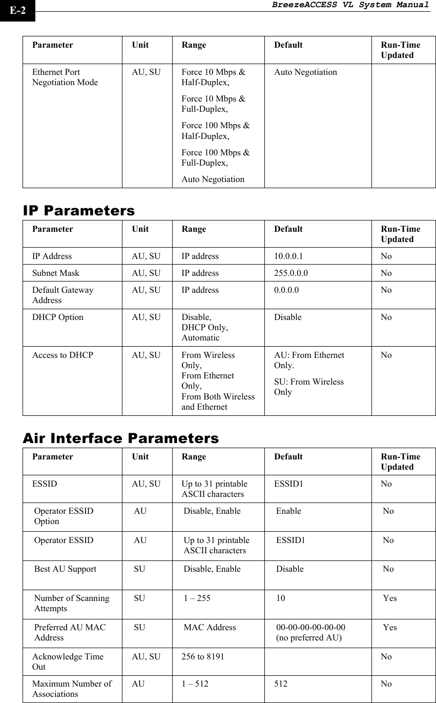 BreezeACCESS VL System Manual    E-2 Parameter Unit  Range  Default  Run-Time Updated Ethernet Port Negotiation Mode AU, SU  Force 10 Mbps &amp; Half-Duplex, Force 10 Mbps &amp; Full-Duplex, Force 100 Mbps &amp; Half-Duplex, Force 100 Mbps &amp; Full-Duplex, Auto Negotiation Auto Negotiation   IP Parameters Parameter Unit  Range  Default  Run-Time Updated IP Address  AU, SU  IP address  10.0.0.1  No Subnet Mask  AU, SU  IP address  255.0.0.0  No Default Gateway Address AU, SU  IP address  0.0.0.0  No DHCP Option  AU, SU  Disable,  DHCP Only, Automatic Disable No Access to DHCP  AU, SU  From Wireless Only, From Ethernet Only, From Both Wireless and Ethernet AU: From Ethernet Only. SU: From Wireless Only No Air Interface Parameters Parameter Unit  Range  Default  Run-Time Updated ESSID  AU, SU  Up to 31 printable ASCII characters ESSID1 No Operator ESSID Option AU Disable, Enable Enable  No Operator ESSID  AU  Up to 31 printable ASCII characters ESSID1 No Best AU Support  SU  Disable, Enable  Disable  No Number of Scanning Attempts SU 1 – 255  10  Yes Preferred AU MAC Address SU  MAC Address  00-00-00-00-00-00  (no preferred AU) Yes Acknowledge Time Out AU, SU  256 to 8191    No Maximum Number of Associations AU 1 – 512  512  No 