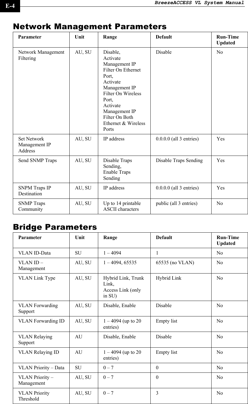 BreezeACCESS VL System Manual    E-4 Network Management Parameters Parameter Unit  Range Default  Run-Time Updated Network Management Filtering AU, SU  Disable,  Activate Management IP Filter On Ethernet Port,  Activate Management IP Filter On Wireless Port,  Activate Management IP Filter On Both Ethernet &amp; Wireless Ports  Disable No Set Network Management IP Address AU, SU  IP address  0.0.0.0 (all 3 entries)  Yes Send SNMP Traps  AU, SU  Disable Traps Sending, Enable Traps Sending Disable Traps Sending  Yes SNPM Traps IP Destination AU, SU  IP address  0.0.0.0 (all 3 entries)  Yes SNMP Traps Community AU, SU  Up to 14 printable ASCII characters  public (all 3 entries)  No Bridge Parameters Parameter Unit  Range  Default  Run-Time Updated VLAN ID-Data  SU  1 – 4094  1  No VLAN ID – Management AU, SU  1 – 4094, 65535   65535 (no VLAN)  No VLAN Link Type  AU, SU  Hybrid Link, Trunk Link, Access Link (only in SU) Hybrid Link  No VLAN Forwarding Support AU, SU  Disable, Enable  Disable  No VLAN Forwarding ID  AU, SU  1 – 4094 (up to 20 entries) Empty list  No VLAN Relaying Support AU Disable, Enable Disable  No VLAN Relaying ID  AU  1 – 4094 (up to 20 entries) Empty list  No VLAN Priority – Data  SU  0 – 7  0  No VLAN Priority – Management AU, SU  0 – 7  0   No VLAN Priority Threshold AU, SU  0 – 7  3  No 