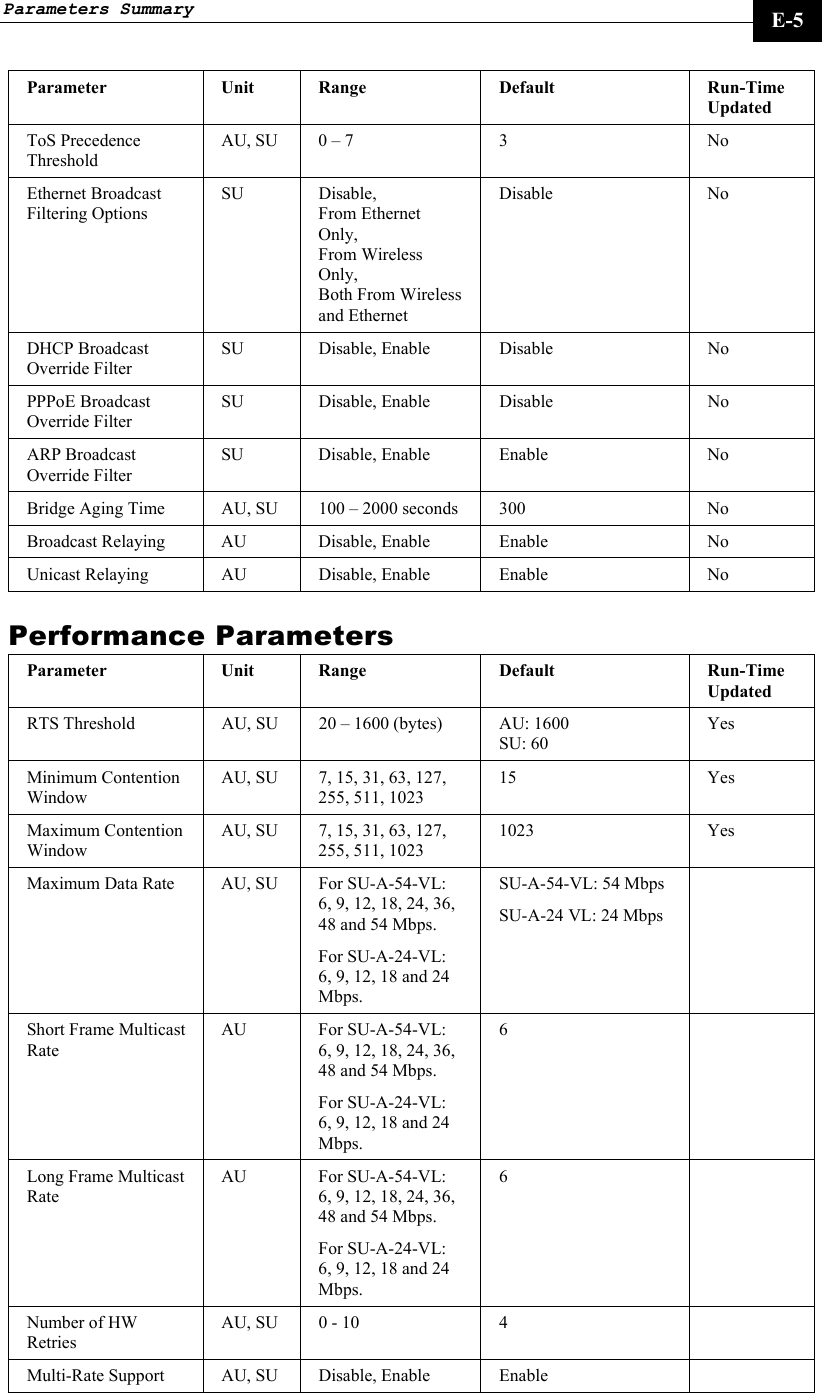 Parameters Summary     E-5 Parameter Unit  Range Default  Run-Time Updated ToS Precedence Threshold AU, SU  0 – 7  3  No Ethernet Broadcast Filtering Options SU Disable,  From Ethernet Only, From Wireless Only, Both From Wireless and Ethernet  Disable No DHCP Broadcast Override Filter SU Disable, Enable Disable  No PPPoE Broadcast Override Filter SU Disable, Enable Disable  No ARP Broadcast Override Filter SU Disable, Enable Enable  No Bridge Aging Time  AU, SU  100 – 2000 seconds  300  No Broadcast Relaying  AU  Disable, Enable  Enable  No Unicast Relaying  AU  Disable, Enable  Enable  No Performance Parameters Parameter Unit  Range Default  Run-Time Updated RTS Threshold  AU, SU  20 – 1600 (bytes)  AU: 1600 SU: 60 Yes Minimum Contention Window AU, SU  7, 15, 31, 63, 127, 255, 511, 1023 15 Yes Maximum Contention Window AU, SU  7, 15, 31, 63, 127, 255, 511, 1023 1023 Yes Maximum Data Rate  AU, SU  For SU-A-54-VL:  6, 9, 12, 18, 24, 36, 48 and 54 Mbps.  For SU-A-24-VL: 6, 9, 12, 18 and 24 Mbps. SU-A-54-VL: 54 Mbps  SU-A-24 VL: 24 Mbps   Short Frame Multicast Rate AU  For SU-A-54-VL:  6, 9, 12, 18, 24, 36, 48 and 54 Mbps.  For SU-A-24-VL: 6, 9, 12, 18 and 24 Mbps. 6  Long Frame Multicast Rate AU  For SU-A-54-VL:  6, 9, 12, 18, 24, 36, 48 and 54 Mbps.  For SU-A-24-VL: 6, 9, 12, 18 and 24 Mbps. 6  Number of HW Retries AU, SU  0 - 10  4   Multi-Rate Support  AU, SU  Disable, Enable  Enable   