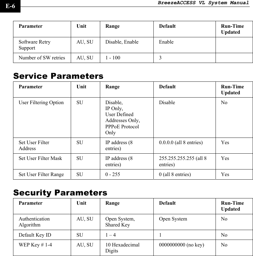 BreezeACCESS VL System Manual    E-6 Parameter Unit  Range  Default  Run-Time Updated Software Retry Support AU, SU  Disable, Enable  Enable   Number of SW retries  AU, SU  1 - 100  3   Service Parameters Parameter Unit  Range  Default  Run-Time Updated User Filtering Option  SU  Disable, IP Only,  User Defined Addresses Only,  PPPoE Protocol Only Disable No Set User Filter Address SU  IP address (8 entries) 0.0.0.0 (all 8 entries)  Yes Set User Filter Mask  SU  IP address (8 entries) 255.255.255.255 (all 8 entries) Yes Set User Filter Range  SU  0 - 255  0 (all 8 entries)  Yes Security Parameters Parameter Unit  Range  Default  Run-Time Updated Authentication Algorithm AU, SU  Open System, Shared Key Open System  No Default Key ID  SU  1 – 4  1  No WEP Key # 1-4  AU, SU  10 Hexadecimal Digits 0000000000 (no key)  No  