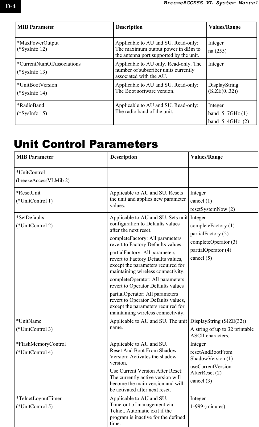 BreezeACCESS VL System Manual    D-4 MIB Parameter  Description  Values/Range *MaxPowerOutput (*SysInfo 12) Applicable to AU and SU. Read-only: The maximum output power in dBm to the antenna port supported by the unit. Integer na (255) *CurrentNumOfAssociations (*SysInfo 13) Applicable to AU only. Read-only. The number of subscriber units currently associated with the AU. Integer *UnitBootVersion (*SysInfo 14) Applicable to AU and SU. Read-only: The Boot software version. DisplayString (SIZE(0..32)) *RadioBand (*SysInfo 15) Applicable to AU and SU. Read-only: The radio band of the unit. Integer band_5_7GHz (1)  band_5_4GHz  (2) Unit Control Parameters MIB Parameter  Description  Values/Range *UnitControl (breezeAccessVLMib 2)   *ResetUnit (*UnitControl 1) Applicable to AU and SU. Resets the unit and applies new parameter values. Integer cancel (1) resetSystemNow (2) *SetDefaults (*UnitControl 2) Applicable to AU and SU. Sets unit configuration to Defaults values after the next reset. completeFactory: All parameters revert to Factory Defaults values partialFactory: All parameters revert to Factory Defaults values, except the parameters required for maintaining wireless connectivity. completeOperator: All parameters revert to Operator Defaults values partialOperator: All parameters revert to Operator Defaults values, except the parameters required for maintaining wireless connectivity. Integer completeFactory (1) partialFactory (2) completeOperator (3) partialOperator (4)  cancel (5)  *UnitName (*UnitControl 3) Applicable to AU and SU. The unit name.  DisplayString (SIZE(32)) A string of up to 32 printable ASCII characters. *FlashMemoryControl  (*UnitControl 4) Applicable to AU and SU.  Reset And Boot From Shadow Version: Activates the shadow version.  Use Current Version After Reset: The currently active version will become the main version and will be activated after next reset. Integer resetAndBootFrom ShadowVersion (1) useCurrentVersion AfterReset (2) cancel (3) *TelnetLogoutTimer (*UnitControl 5) Applicable to AU and SU. Time-out of management via Telnet. Automatic exit if the program is inactive for the defined time. Integer 1-999 (minutes)  