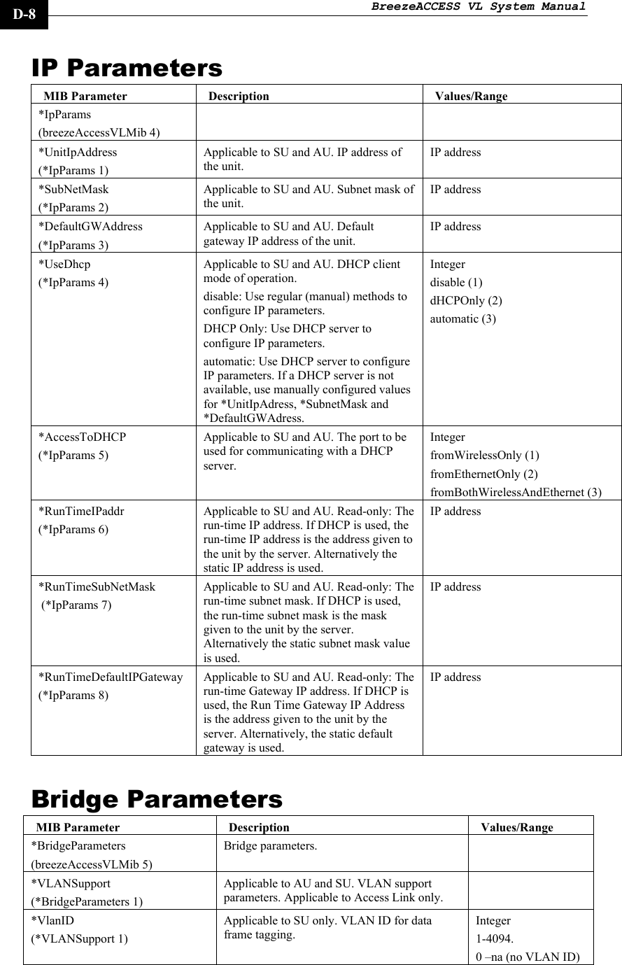 BreezeACCESS VL System Manual    D-8 IP Parameters MIB Parameter  Description  Values/Range *IpParams  (breezeAccessVLMib 4)   *UnitIpAddress (*IpParams 1) Applicable to SU and AU. IP address of the unit.  IP address  *SubNetMask  (*IpParams 2) Applicable to SU and AU. Subnet mask of the unit. IP address *DefaultGWAddress (*IpParams 3) Applicable to SU and AU. Default gateway IP address of the unit.  IP address *UseDhcp (*IpParams 4) Applicable to SU and AU. DHCP client mode of operation. disable: Use regular (manual) methods to configure IP parameters. DHCP Only: Use DHCP server to configure IP parameters. automatic: Use DHCP server to configure IP parameters. If a DHCP server is not available, use manually configured values for *UnitIpAdress, *SubnetMask and *DefaultGWAdress. Integer  disable (1) dHCPOnly (2)  automatic (3) *AccessToDHCP (*IpParams 5) Applicable to SU and AU. The port to be used for communicating with a DHCP server.  Integer  fromWirelessOnly (1) fromEthernetOnly (2) fromBothWirelessAndEthernet (3)  *RunTimeIPaddr (*IpParams 6) Applicable to SU and AU. Read-only: The run-time IP address. If DHCP is used, the run-time IP address is the address given to the unit by the server. Alternatively the static IP address is used. IP address *RunTimeSubNetMask  (*IpParams 7) Applicable to SU and AU. Read-only: The run-time subnet mask. If DHCP is used, the run-time subnet mask is the mask given to the unit by the server. Alternatively the static subnet mask value is used. IP address *RunTimeDefaultIPGateway (*IpParams 8) Applicable to SU and AU. Read-only: The run-time Gateway IP address. If DHCP is used, the Run Time Gateway IP Address is the address given to the unit by the server. Alternatively, the static default gateway is used. IP address Bridge Parameters MIB Parameter  Description  Values/Range *BridgeParameters (breezeAccessVLMib 5) Bridge parameters.   *VLANSupport (*BridgeParameters 1) Applicable to AU and SU. VLAN support parameters. Applicable to Access Link only.  *VlanID (*VLANSupport 1) Applicable to SU only. VLAN ID for data frame tagging. Integer  1-4094.  0 –na (no VLAN ID) 