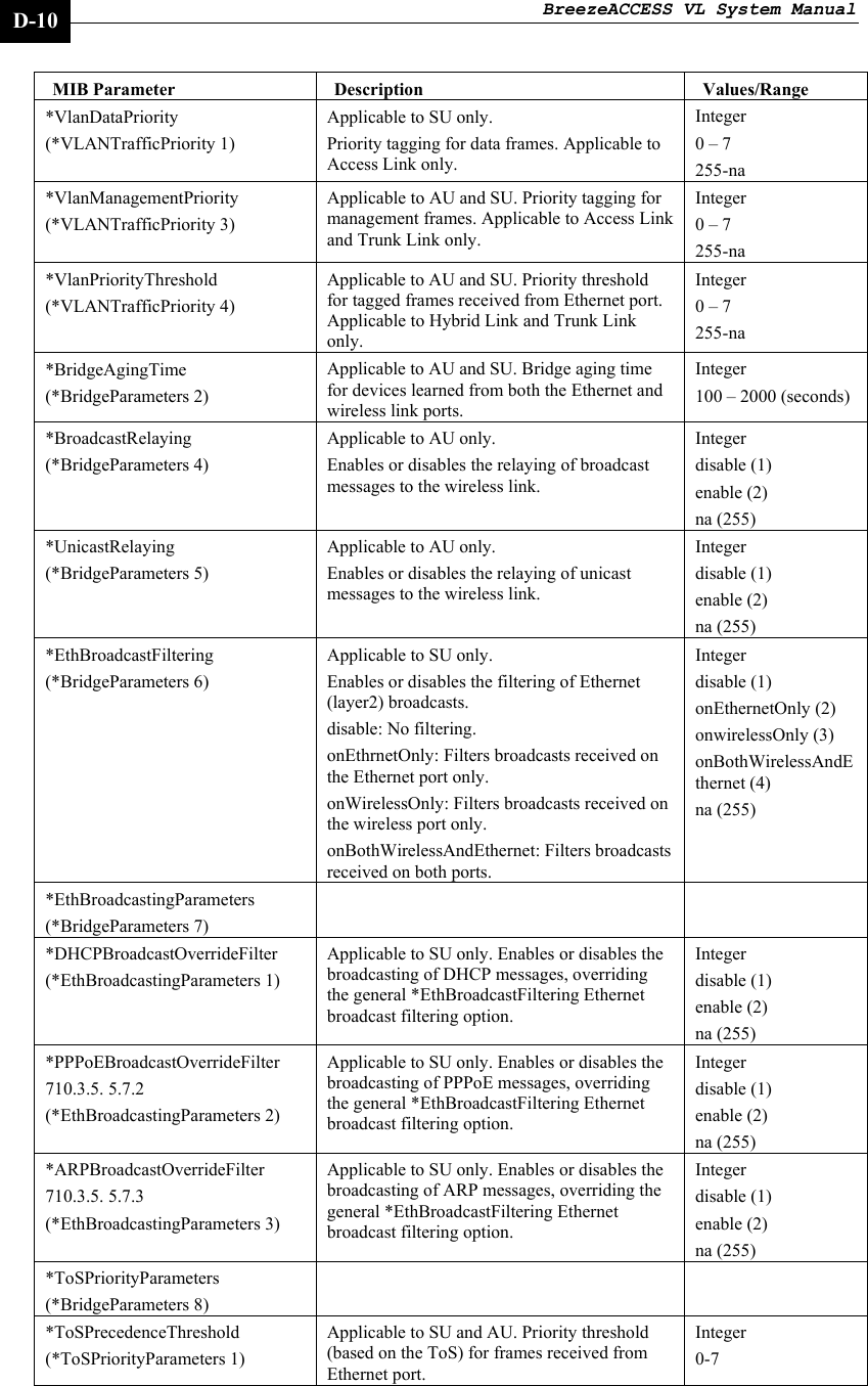 BreezeACCESS VL System Manual    D-10 MIB Parameter  Description  Values/Range *VlanDataPriority  (*VLANTrafficPriority 1) Applicable to SU only. Priority tagging for data frames. Applicable to Access Link only. Integer  0 – 7 255-na  *VlanManagementPriority (*VLANTrafficPriority 3) Applicable to AU and SU. Priority tagging for management frames. Applicable to Access Link and Trunk Link only. Integer  0 – 7 255-na  *VlanPriorityThreshold  (*VLANTrafficPriority 4) Applicable to AU and SU. Priority threshold for tagged frames received from Ethernet port. Applicable to Hybrid Link and Trunk Link only. Integer  0 – 7 255-na  *BridgeAgingTime (*BridgeParameters 2) Applicable to AU and SU. Bridge aging time for devices learned from both the Ethernet and wireless link ports.  Integer  100 – 2000 (seconds) *BroadcastRelaying (*BridgeParameters 4) Applicable to AU only. Enables or disables the relaying of broadcast messages to the wireless link. Integer  disable (1)  enable (2) na (255) *UnicastRelaying (*BridgeParameters 5) Applicable to AU only. Enables or disables the relaying of unicast messages to the wireless link. Integer  disable (1)  enable (2) na (255) *EthBroadcastFiltering (*BridgeParameters 6) Applicable to SU only. Enables or disables the filtering of Ethernet (layer2) broadcasts. disable: No filtering. onEthrnetOnly: Filters broadcasts received on the Ethernet port only. onWirelessOnly: Filters broadcasts received on the wireless port only. onBothWirelessAndEthernet: Filters broadcasts received on both ports. Integer  disable (1) onEthernetOnly (2) onwirelessOnly (3) onBothWirelessAndEthernet (4) na (255) *EthBroadcastingParameters (*BridgeParameters 7)   *DHCPBroadcastOverrideFilter (*EthBroadcastingParameters 1) Applicable to SU only. Enables or disables the broadcasting of DHCP messages, overriding the general *EthBroadcastFiltering Ethernet broadcast filtering option. Integer  disable (1)  enable (2) na (255) *PPPoEBroadcastOverrideFilter 710.3.5. 5.7.2 (*EthBroadcastingParameters 2) Applicable to SU only. Enables or disables the broadcasting of PPPoE messages, overriding the general *EthBroadcastFiltering Ethernet broadcast filtering option. Integer  disable (1)  enable (2) na (255) *ARPBroadcastOverrideFilter 710.3.5. 5.7.3  (*EthBroadcastingParameters 3) Applicable to SU only. Enables or disables the broadcasting of ARP messages, overriding the general *EthBroadcastFiltering Ethernet broadcast filtering option. Integer  disable (1)  enable (2) na (255) *ToSPriorityParameters  (*BridgeParameters 8)   *ToSPrecedenceThreshold  (*ToSPriorityParameters 1) Applicable to SU and AU. Priority threshold (based on the ToS) for frames received from Ethernet port. Integer  0-7 