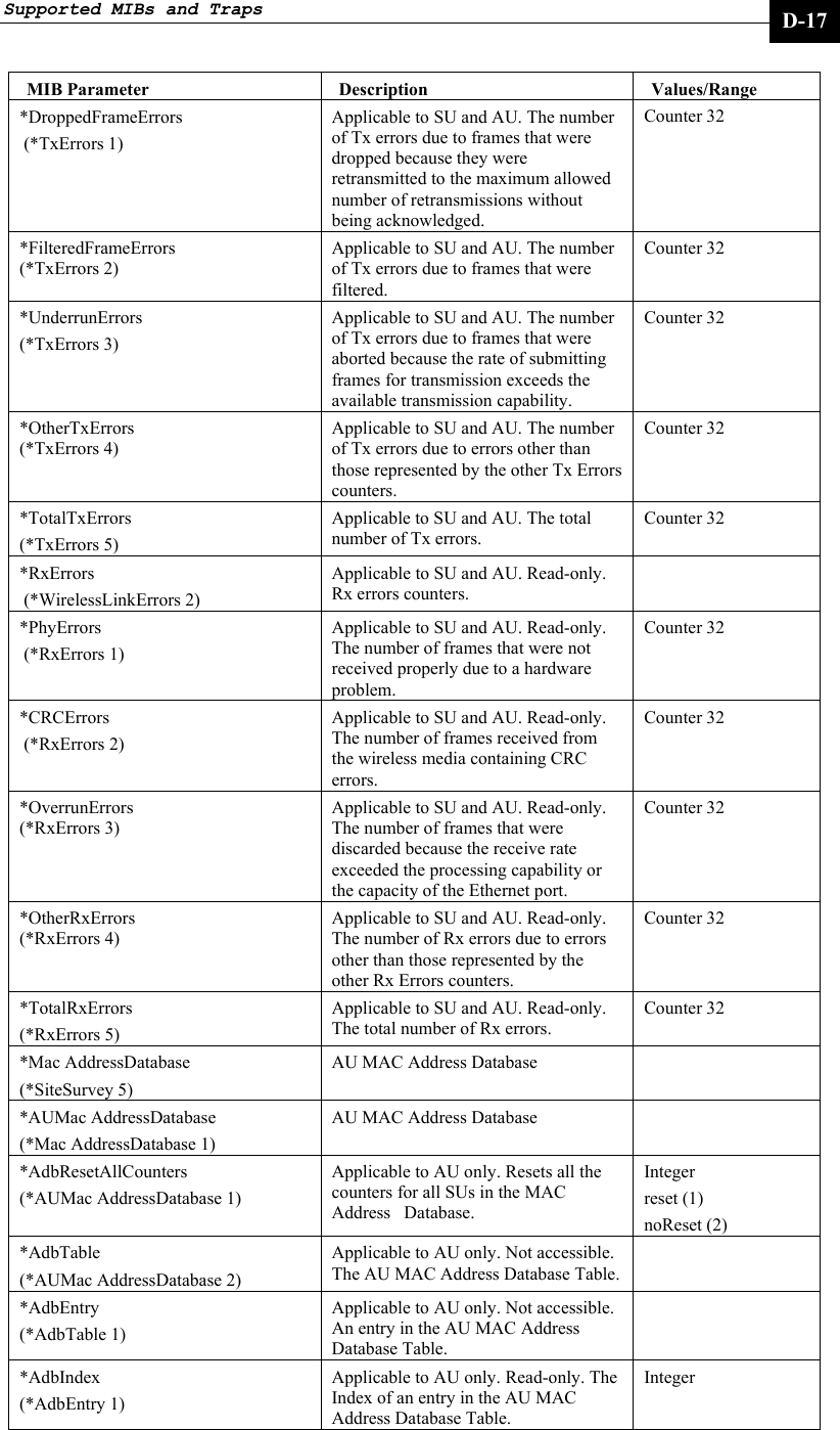 Supported MIBs and Traps     D-17 MIB Parameter  Description  Values/Range *DroppedFrameErrors   (*TxErrors 1) Applicable to SU and AU. The number of Tx errors due to frames that were dropped because they were retransmitted to the maximum allowed number of retransmissions without being acknowledged. Counter 32 *FilteredFrameErrors   (*TxErrors 2) Applicable to SU and AU. The number of Tx errors due to frames that were filtered. Counter 32 *UnderrunErrors  (*TxErrors 3) Applicable to SU and AU. The number of Tx errors due to frames that were aborted because the rate of submitting frames for transmission exceeds the available transmission capability. Counter 32 *OtherTxErrors   (*TxErrors 4) Applicable to SU and AU. The number of Tx errors due to errors other than those represented by the other Tx Errors counters.   Counter 32 *TotalTxErrors  (*TxErrors 5) Applicable to SU and AU. The total number of Tx errors. Counter 32 *RxErrors  (*WirelessLinkErrors 2) Applicable to SU and AU. Read-only. Rx errors counters.  *PhyErrors   (*RxErrors 1) Applicable to SU and AU. Read-only. The number of frames that were not received properly due to a hardware problem. Counter 32 *CRCErrors   (*RxErrors 2) Applicable to SU and AU. Read-only. The number of frames received from the wireless media containing CRC errors. Counter 32 *OverrunErrors   (*RxErrors 3) Applicable to SU and AU. Read-only. The number of frames that were discarded because the receive rate exceeded the processing capability or the capacity of the Ethernet port. Counter 32 *OtherRxErrors   (*RxErrors 4) Applicable to SU and AU. Read-only. The number of Rx errors due to errors other than those represented by the other Rx Errors counters.   Counter 32 *TotalRxErrors  (*RxErrors 5) Applicable to SU and AU. Read-only. The total number of Rx errors. Counter 32 *Mac AddressDatabase  (*SiteSurvey 5) AU MAC Address Database   *AUMac AddressDatabase  (*Mac AddressDatabase 1) AU MAC Address Database   *AdbResetAllCounters (*AUMac AddressDatabase 1) Applicable to AU only. Resets all the counters for all SUs in the MAC Address   Database.  Integer reset (1) noReset (2) *AdbTable (*AUMac AddressDatabase 2) Applicable to AU only. Not accessible. The AU MAC Address Database Table.  *AdbEntry (*AdbTable 1) Applicable to AU only. Not accessible. An entry in the AU MAC Address Database Table.  *AdbIndex (*AdbEntry 1) Applicable to AU only. Read-only. The Index of an entry in the AU MAC Address Database Table. Integer 