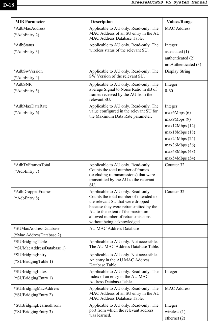 BreezeACCESS VL System Manual    D-18 MIB Parameter  Description  Values/Range *AdbMacAddress (*AdbEntry 2) Applicable to AU only. Read-only. The MAC Address of an SU entry in the AU MAC Address Database Table. MAC Address *AdbStatus (*AdbEntry 3) Applicable to AU only. Read-only. The wireless status of the relevant SU. Integer associated (1) authenticated (2) notAuthenticated (3) *AdbSwVersion (*AdbEntry 4) Applicable to AU only. Read-only. The SW Version of the relevant SU. Display String *AdbSNR (*AdbEntry 5) Applicable to AU only. Read-only. The average Signal to Noise Ratio in dB of frames received by the AU from the relevant SU. Integer 0-60 *AdbMaxDataRate (*AdbEntry 6) Applicable to AU only. Read-only. The value configured in the relevant SU for the Maximum Data Rate parameter. Integer  max6Mbps (6) max9Mbps (9) max12Mbps (12) max18Mbps (18) max24Mbps (24) max36Mbps (36) max48Mbps (48) max54Mbps (54) *AdbTxFramesTotal (*AdbEntry 7) Applicable to AU only. Read-only. Counts the total number of frames (excluding retransmissions) that were transmitted by the AU to the relevant SU. Counter 32 *AdbDroppedFrames (*AdbEntry 8) Applicable to AU only. Read-only. Counts the total number of intended to the relevant SU that were dropped because they were retransmitted by the AU to the extent of the maximum allowed number of retransmissions without being acknowledged. Counter 32 *SUMacAddressDatabase  (*Mac AddressDatabase 2) AU MAC Address Database   *SUBridgingTable (*SUMacAddressDatabase 1) Applicable to AU only. Not accessible. The AU MAC Address Database Table.  *SUBridgingEntry (*SUBridgingTable 1) Applicable to AU only. Not accessible. An entry in the AU MAC Address Database Table.  *SUBridgingIndex (*SUBridgingEntry 1) Applicable to AU only. Read-only. The Index of an entry in the AU MAC Address Database Table. Integer *SUBridgingMacAddress (*SUBridgingEntry 2) Applicable to AU only. Read-only. The MAC Address of an SU entry in the AU MAC Address Database Table. MAC Address *SUBridgingLearnedFrom (*SUBridgingEntry 3) Applicable to AU only. Read-only. The port from which the relevant address was learned. Integer wireless (1) ethernet (2) 