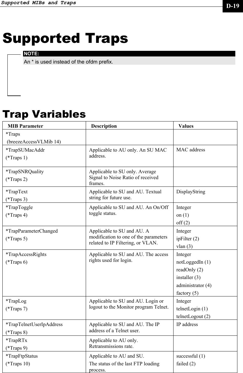 Supported MIBs and Traps     D-19 Supported Traps NOTE: An * is used instead of the ofdm prefix. Trap Variables MIB Parameter  Description  Values *Traps   (breezeAccessVLMib 14)   *TrapSUMacAddr  (*Traps 1) Applicable to AU only. An SU MAC address.  MAC address *TrapSNRQuality  (*Traps 2) Applicable to SU only. Average Signal to Noise Ratio of received frames.  *TrapText  (*Traps 3) Applicable to SU and AU. Textual string for future use. DisplayString *TrapToggle  (*Traps 4) Applicable to SU and AU. An On/Off toggle status. Integer  on (1) off (2)  *TrapParameterChanged  (*Traps 5) Applicable to SU and AU. A modification to one of the parameters related to IP Filtering, or VLAN. Integer  ipFilter (2) vlan (3)  *TrapAccessRights  (*Traps 6) Applicable to SU and AU. The access rights used for login. Integer  notLoggedIn (1) readOnly (2) installer (3) administrator (4) factory (5) *TrapLog  (*Traps 7) Applicable to SU and AU. Login or logout to the Monitor program Telnet. Integer  telnetLogin (1) telnetLogout (2) *TrapTelnetUserIpAddress  (*Traps 8) Applicable to SU and AU. The IP address of a Telnet user. IP address *TrapRTx (*Traps 9) Applicable to AU only. Retransmissions rate.  *TrapFtpStatus  (*Traps 10) Applicable to AU and SU. The status of the last FTP loading process. successful (1) failed (2)  