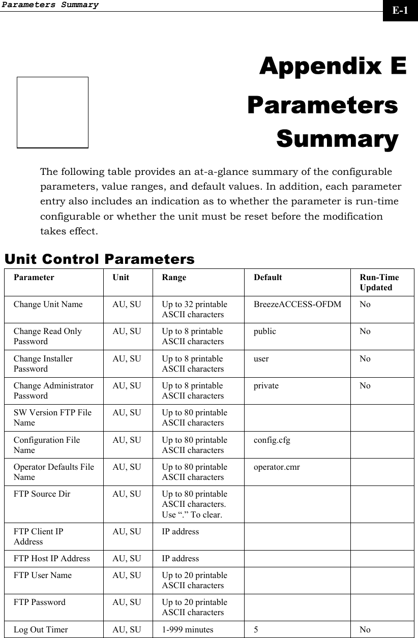 Parameters Summary     E-1  Appendix E Parameters Summary The following table provides an at-a-glance summary of the configurable parameters, value ranges, and default values. In addition, each parameter entry also includes an indication as to whether the parameter is run-time configurable or whether the unit must be reset before the modification takes effect. Unit Control Parameters Parameter Unit  Range Default  Run-Time Updated Change Unit Name  AU, SU  Up to 32 printable ASCII characters BreezeACCESS-OFDM No Change Read Only Password AU, SU  Up to 8 printable ASCII characters public No Change Installer Password AU, SU  Up to 8 printable ASCII characters user No Change Administrator Password AU, SU  Up to 8 printable ASCII characters private No SW Version FTP File Name AU, SU  Up to 80 printable ASCII characters   Configuration File Name AU, SU  Up to 80 printable ASCII characters config.cfg  Operator Defaults File Name AU, SU  Up to 80 printable ASCII characters operator.cmr  FTP Source Dir  AU, SU  Up to 80 printable ASCII characters. Use “.” To clear.   FTP Client IP Address AU, SU  IP address     FTP Host IP Address  AU, SU  IP address     FTP User Name  AU, SU  Up to 20 printable ASCII characters   FTP Password  AU, SU  Up to 20 printable ASCII characters   Log Out Timer  AU, SU  1-999 minutes  5  No 