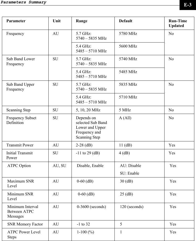 Parameters Summary     E-3 Parameter Unit  Range Default  Run-Time Updated 5.7 GHz:  5740 – 5835 MHz 5780 MHz Frequency AU 5.4 GHz:  5485 – 5710 MHz 5600 MHz No 5.7 GHz:  5740 – 5835 MHz 5740 MHz Sub Band Lower Frequency SU 5.4 GHz:  5485 – 5710 MHz 5485 MHz No 5.7 GHz:  5740 – 5835 MHz 5835 MHz Sub Band Upper Frequency SU 5.4 GHz:  5485 – 5710 MHz 5710 MHz No Scanning Step  SU  5, 10, 20 MHz  5 MHz  No Frequency Subset Definition SU Depends on selected Sub Band Lower and Upper Frequency and Scanning Step A (All)  No Transmit Power   AU  2-28 (dB)  11 (dB)  Yes Initial Transmit Power SU  -11 to 29 (dB)  4 (dB)  Yes ATPC Option  AU, SU  Disable, Enable  AU: Disable SU: Enable Yes Maximum SNR Level AU  0-60 (dB)  30 (dB)  Yes Minimum SNR Level AU   0-60 (dB)  25 (dB)  Yes Minimum Interval Between ATPC Messages AU  0-3600 (seconds)  120 (seconds)  Yes SNR Memory Factor  AU  -1 to 32  5  Yes ATPC Power Level Steps AU 1-100 (%)  1  Yes 