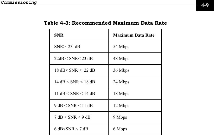 Commissioning     4-9 Table 4-3: Recommended Maximum Data Rate SNR  Maximum Data Rate  SNR&gt;  23  dB  54 Mbps 22dB &lt; SNR&lt; 23 dB  48 Mbps 18 dB&lt; SNR &lt;  22 dB  36 Mbps 14 dB &lt; SNR &lt; 18 dB  24 Mbps 11 dB &lt; SNR &lt; 14 dB  18 Mbps 9 dB &lt; SNR &lt; 11 dB  12 Mbps 7 dB &lt; SNR &lt; 9 dB  9 Mbps 6 dB&lt;SNR &lt; 7 dB  6 Mbps  