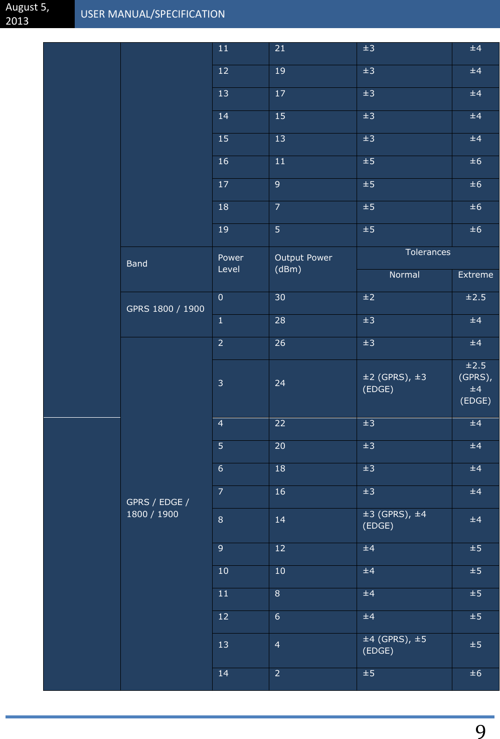 August 5, 2013 USER MANUAL/SPECIFICATION    9 11 21 ±3 ±4 12 19 ±3 ±4 13 17 ±3 ±4 14 15 ±3 ±4 15 13 ±3 ±4 16 11 ±5 ±6 17 9 ±5 ±6 18 7 ±5 ±6 19 5 ±5 ±6 Band Power Level Output Power (dBm) Tolerances Normal Extreme GPRS 1800 / 1900 0 30 ±2 ±2.5 1 28 ±3 ±4 GPRS / EDGE / 1800 / 1900 2 26 ±3 ±4 3 24 ±2 (GPRS), ±3 (EDGE) ±2.5 (GPRS), ±4 (EDGE) 4 22 ±3 ±4 5 20 ±3 ±4 6 18 ±3 ±4 7 16 ±3 ±4 8 14 ±3 (GPRS), ±4 (EDGE) ±4 9 12 ±4 ±5 10 10 ±4 ±5 11 8 ±4 ±5 12 6 ±4 ±5 13 4 ±4 (GPRS), ±5 (EDGE) ±5 14 2 ±5 ±6 