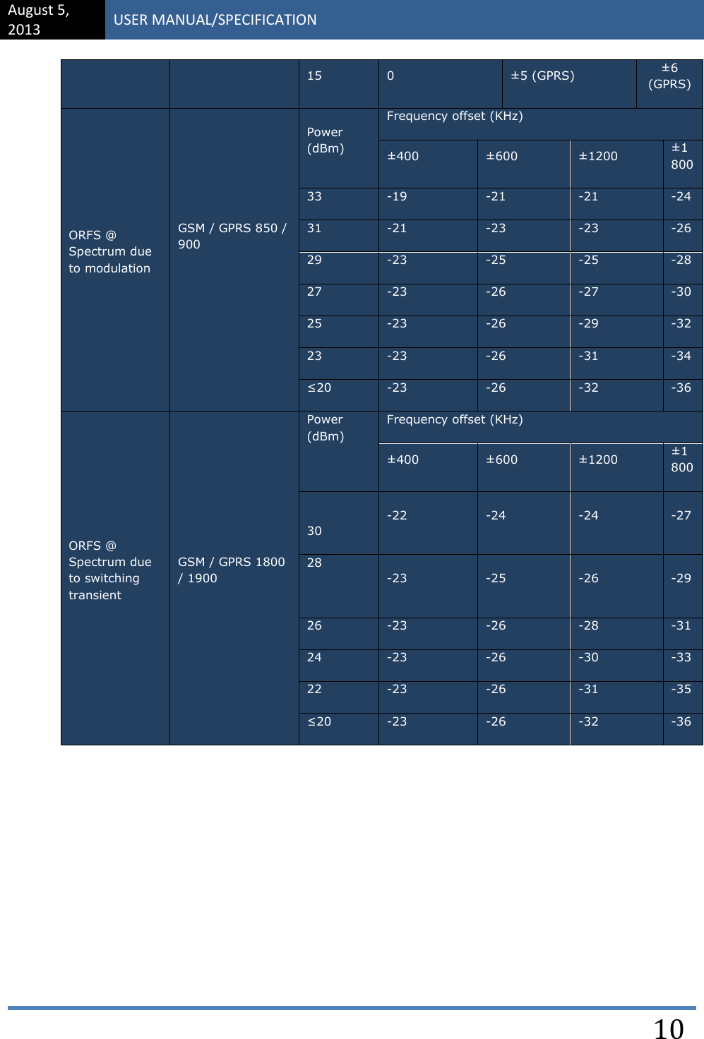 August 5, 2013 USER MANUAL/SPECIFICATION    10 15 0 ±5 (GPRS) ±6 (GPRS) ORFS @ Spectrum due to modulation    GSM / GPRS 850 / 900     Power (dBm) Frequency offset (KHz) ±400 ±600 ±1200 ±1800 33 -19 -21 -21 -24 31 -21 -23 -23 -26 29 -23 -25 -25 -28 27 -23 -26 -27 -30 25 -23 -26 -29 -32 23 -23 -26 -31 -34 ≤20 -23 -26 -32 -36 ORFS @ Spectrum due to switching transient GSM / GPRS 1800 / 1900 Power (dBm)  Frequency offset (KHz) ±400 ±600 ±1200 ±1800  30 -22 -24 -24 -27 28  -23 -25 -26 -29 26 -23 -26 -28 -31 24 -23 -26 -30 -33 22 -23 -26 -31 -35 ≤20 -23 -26 -32 -36        