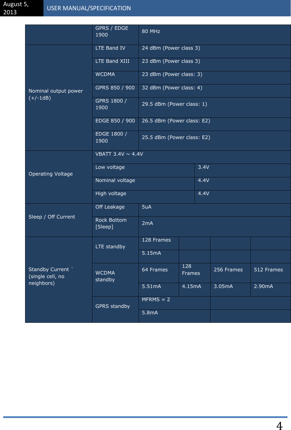 August 5, 2013 USER MANUAL/SPECIFICATION    4 GPRS / EDGE 1900 80 MHz Nominal output power (+/-1dB) LTE Band IV 24 dBm (Power class 3) LTE Band XIII 23 dBm (Power class 3) WCDMA 23 dBm (Power class: 3) GPRS 850 / 900 32 dBm (Power class: 4) GPRS 1800 / 1900 29.5 dBm (Power class: 1) EDGE 850 / 900 26.5 dBm (Power class: E2) EDGE 1800 / 1900 25.5 dBm (Power class: E2) Operating Voltage VBATT 3.4V ~ 4.4V Low voltage 3.4V Nominal voltage 4.4V High voltage 4.4V Sleep / Off Current Off Leakage  5uA Rock Bottom [Sleep] 2mA Standby Current ` (single cell, no neighbors) LTE standby 128 Frames    5.15mA    WCDMA standby 64 Frames 128 Frames 256 Frames 512 Frames 5.51mA 4.15mA 3.05mA 2.90mA GPRS standby MFRMS = 2  5.8mA        