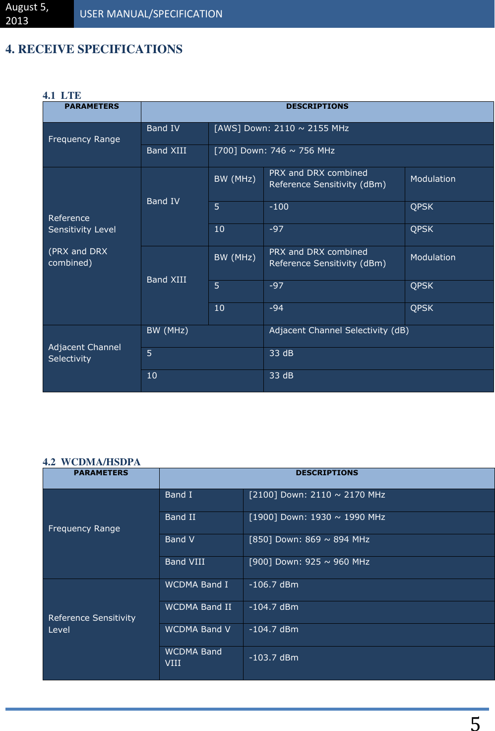 August 5, 2013 USER MANUAL/SPECIFICATION    5 4. RECEIVE SPECIFICATIONS  4.1  LTE PARAMETERS DESCRIPTIONS Frequency Range Band IV [AWS] Down: 2110 ~ 2155 MHz  Band XIII [700] Down: 746 ~ 756 MHz  Reference Sensitivity Level (PRX and DRX combined) Band IV BW (MHz) PRX and DRX combined Reference Sensitivity (dBm) Modulation 5 -100 QPSK 10 -97 QPSK Band XIII BW (MHz) PRX and DRX combined Reference Sensitivity (dBm) Modulation 5 -97 QPSK 10 -94 QPSK Adjacent Channel Selectivity BW (MHz) Adjacent Channel Selectivity (dB) 5 33 dB 10 33 dB     4.2  WCDMA/HSDPA PARAMETERS DESCRIPTIONS Frequency Range Band I [2100] Down: 2110 ~ 2170 MHz  Band II [1900] Down: 1930 ~ 1990 MHz  Band V [850] Down: 869 ~ 894 MHz  Band VIII [900] Down: 925 ~ 960 MHz Reference Sensitivity Level WCDMA Band I -106.7 dBm WCDMA Band II -104.7 dBm WCDMA Band V -104.7 dBm WCDMA Band VIII -103.7 dBm 