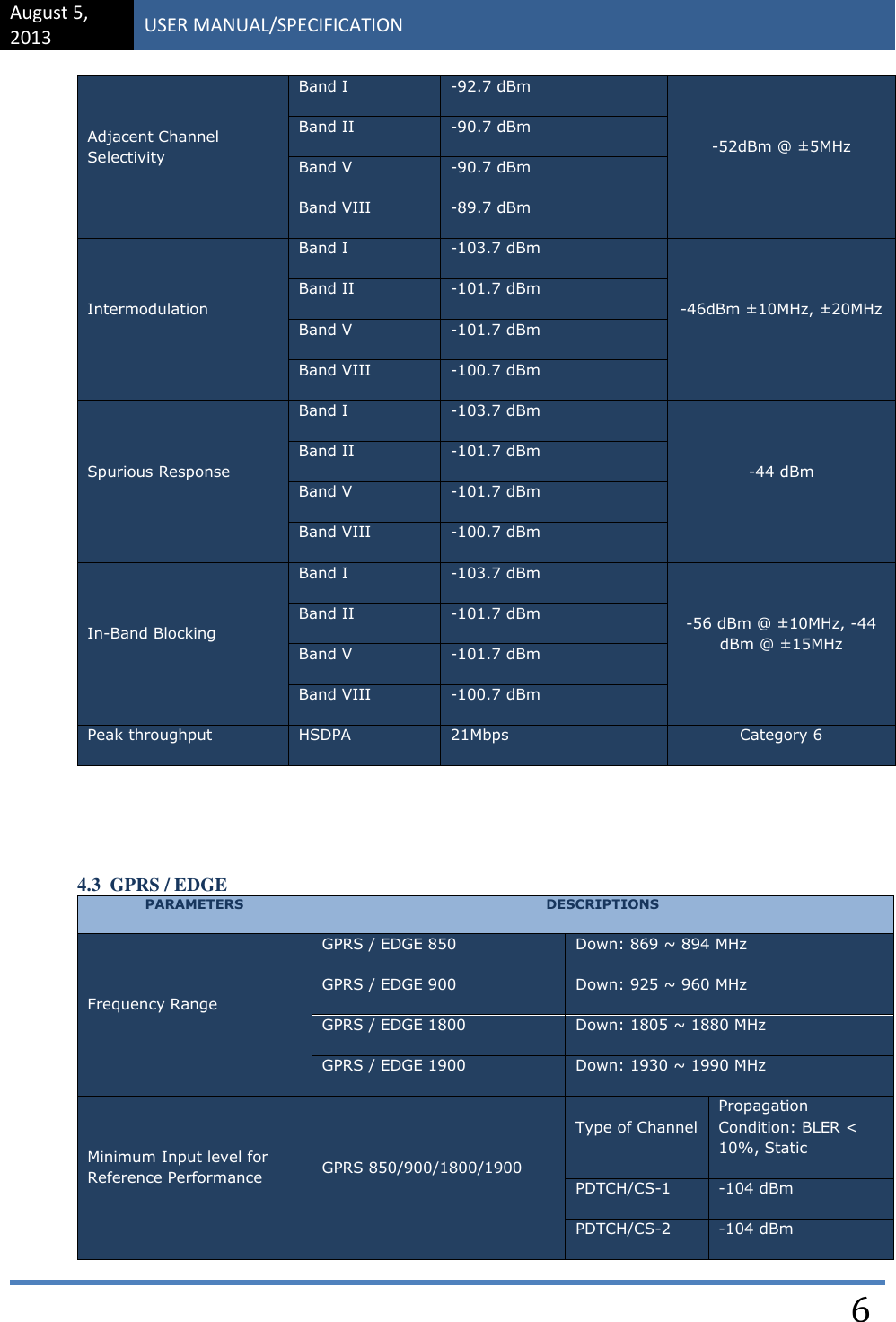 August 5, 2013 USER MANUAL/SPECIFICATION    6 Adjacent Channel Selectivity Band I -92.7 dBm -52dBm @ ±5MHz Band II -90.7 dBm Band V -90.7 dBm Band VIII -89.7 dBm Intermodulation Band I -103.7 dBm -46dBm ±10MHz, ±20MHz Band II -101.7 dBm Band V -101.7 dBm Band VIII -100.7 dBm Spurious Response Band I -103.7 dBm -44 dBm Band II -101.7 dBm Band V -101.7 dBm Band VIII -100.7 dBm In-Band Blocking Band I -103.7 dBm -56 dBm @ ±10MHz, -44 dBm @ ±15MHz Band II -101.7 dBm Band V -101.7 dBm Band VIII -100.7 dBm Peak throughput HSDPA 21Mbps Category 6   4.3  GPRS / EDGE PARAMETERS DESCRIPTIONS Frequency Range GPRS / EDGE 850 Down: 869 ~ 894 MHz  GPRS / EDGE 900 Down: 925 ~ 960 MHz  GPRS / EDGE 1800 Down: 1805 ~ 1880 MHz  GPRS / EDGE 1900 Down: 1930 ~ 1990 MHz  Minimum Input level for Reference Performance GPRS 850/900/1800/1900 Type of Channel Propagation Condition: BLER &lt; 10%, Static PDTCH/CS-1 -104 dBm PDTCH/CS-2 -104 dBm 