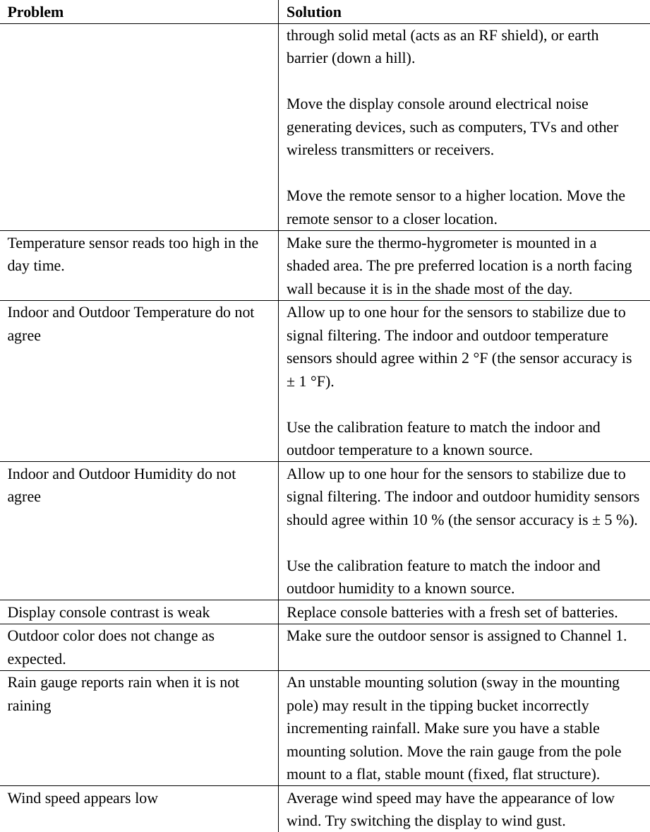 Problem Solution through solid metal (acts as an RF shield), or earth barrier (down a hill).  Move the display console around electrical noise generating devices, such as computers, TVs and other wireless transmitters or receivers.  Move the remote sensor to a higher location. Move the remote sensor to a closer location. Temperature sensor reads too high in the day time. Make sure the thermo-hygrometer is mounted in a shaded area. The pre preferred location is a north facing wall because it is in the shade most of the day.     Indoor and Outdoor Temperature do not agree Allow up to one hour for the sensors to stabilize due to signal filtering. The indoor and outdoor temperature sensors should agree within 2 °F (the sensor accuracy is ± 1 °F).  Use the calibration feature to match the indoor and outdoor temperature to a known source. Indoor and Outdoor Humidity do not agree Allow up to one hour for the sensors to stabilize due to signal filtering. The indoor and outdoor humidity sensors should agree within 10 % (the sensor accuracy is ± 5 %). Use the calibration feature to match the indoor and outdoor humidity to a known source. Display console contrast is weak  Replace console batteries with a fresh set of batteries. Outdoor color does not change as expected. Make sure the outdoor sensor is assigned to Channel 1. Rain gauge reports rain when it is not raining An unstable mounting solution (sway in the mounting pole) may result in the tipping bucket incorrectly incrementing rainfall. Make sure you have a stable mounting solution. Move the rain gauge from the pole mount to a flat, stable mount (fixed, flat structure). Wind speed appears low  Average wind speed may have the appearance of low wind. Try switching the display to wind gust.  