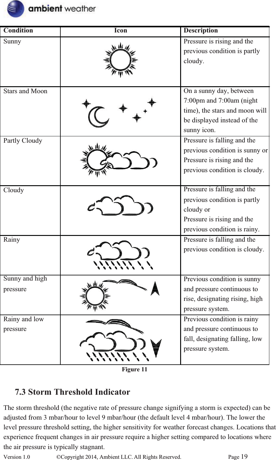 ConditionSunny  Stars and Moon Partly Cloudy   Cloudy  RainySunny and high   pressure Rainy and low pressure IconFigure 11 DescriptionPressure is rising and the previous condition is partly   cloudy. On a sunny day, between 7:00pm and 7:00am (night   time), the stars and moon will   be displayed instead of the   sunny icon. Pressure is falling and the   previous condition is sunny or Pressure is rising and the previous condition is cloudy. Pressure is falling and the   previous condition is partly   cloudy or Pressure is rising and the previous condition is rainy.   Pressure is falling and the   previous condition is cloudy. Previous condition is sunny   and pressure continuous to   rise, designating rising, high   pressure system. Previous condition is rainy   and pressure continuous to   fall, designating falling, low pressure system. 7.3 Storm Threshold IndicatorThe storm threshold (the negative rate of pressure change signifying a storm is expected) can be       adjusted from 3 mbar/hour to level 9 mbar/hour (the default level 4 mbar/hour). The lower the   level pressure threshold setting, the higher sensitivity for weather forecast changes. Locations that   experience frequent changes in air pressure require a higher setting compared to locations where the air pressure is typically stagnant. Version 1.0  ©Copyright 2014, Ambient LLC. All Rights Reserved.  Page 19