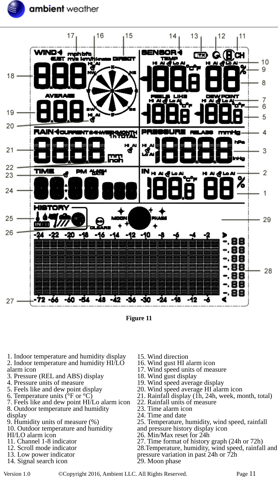  Version 1.0   ©Copyright 2016, Ambient LLC. All Rights Reserved.    Page 11   Figure 11   1. Indoor temperature and humidity display 2. Indoor temperature and humidity HI/LO alarm icon 3. Pressure (REL and ABS) display 4. Pressure units of measure 5. Feels like and dew point display 6. Temperature units (°F or °C) 7. Feels like and dew point HI/Lo alarm icon8. Outdoor temperature and humidity display 9. Humidity units of measure (%) 10. Outdoor temperature and humidity HI/LO alarm icon 11. Channel 1-8 indicator 12. Scroll mode indicator 13. Low power indicator 14. Signal search icon 15. Wind direction 16. Wind gust HI alarm icon 17. Wind speed units of measure 18. Wind gust display 19. Wind speed average display 20. Wind speed average HI alarm icon 21. Rainfall display (1h, 24h, week, month, total) 22. Rainfall units of measure 23. Time alarm icon 24. Time and date 25. Temperature, humidity, wind speed, rainfall and pressure history display icon 26. Min/Max reset for 24h 27. Time format of history graph (24h or 72h) 28.Temperature, humidity, wind speed, rainfall and pressure variation in past 24h or 72h   29. Moon phase 