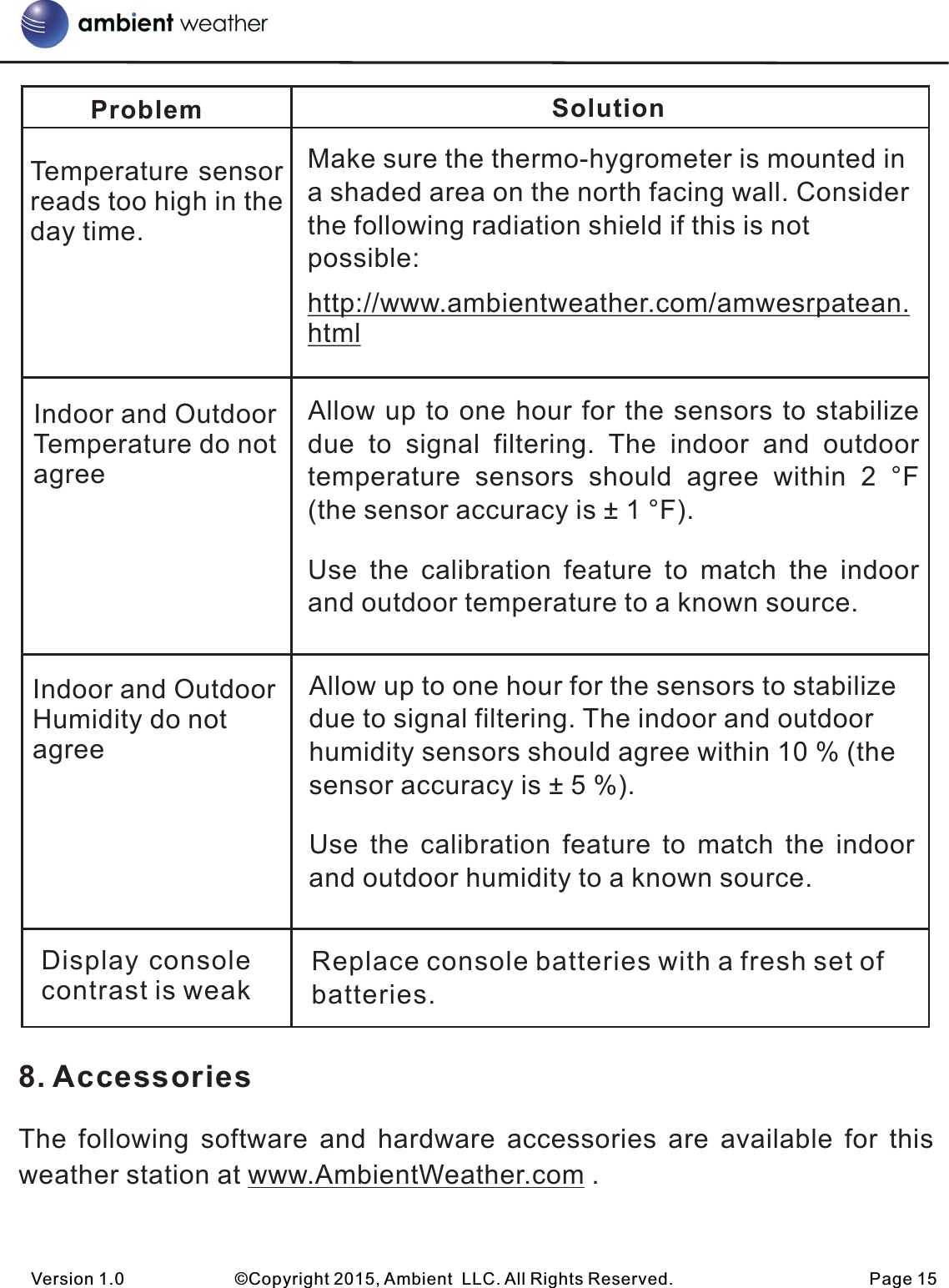 8. AccessoriesThe  following  software  and  hardware  accessories  are  available  for  this weather station at www.AmbientWeather.com .Version 1.0             ©Copyright 2015, Ambient  LLC. All Rights Reserved.                       Page 15Problem SolutionTemperature sensorreads too high in the day time.Make sure the thermo-hygrometer is mounted in a shaded area on the north facing wall. Consider the following radiation shield if this is not possible:http://www.ambientweather.com/amwesrpatean.htmlIndoor and Outdoor Temperature do not agreeAllow up to one hour for the sensors to stabilize due  to  signal  filtering.  The  indoor  and  outdoor temperature  sensors  should  agree  within  2  °F (the sensor accuracy is ± 1 °F).Use  the  calibration  feature  to  match  the  indoor and outdoor temperature to a known source.Indoor and Outdoor Humidity do not agreeAllow up to one hour for the sensors to stabilize due to signal filtering. The indoor and outdoor humidity sensors should agree within 10 % (the sensor accuracy is ± 5 %).Use  the  calibration  feature  to  match  the  indoor and outdoor humidity to a known source.Display console contrast is weakReplace console batteries with a fresh set of batteries.