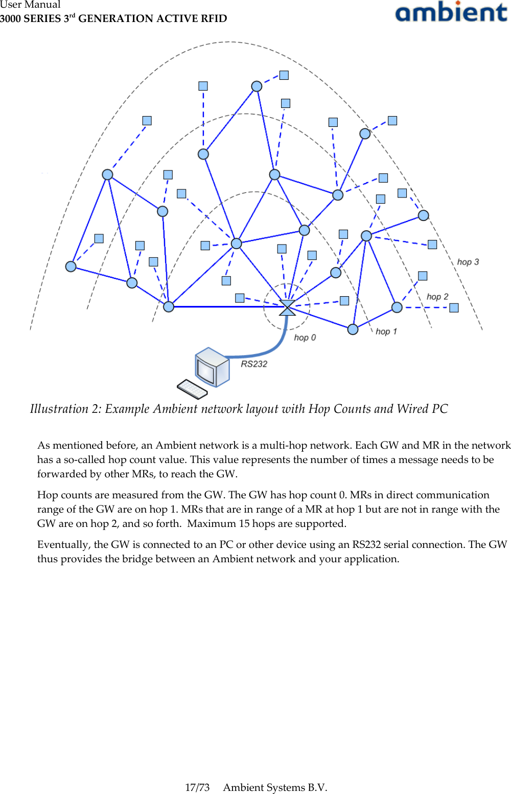 User Manual3000 SERIES 3rd GENERATION ACTIVE RFIDAs mentioned before, an Ambient network is a multi-hop network. Each GW and MR in the network has a so-called hop count value. This value represents the number of times a message needs to be forwarded by other MRs, to reach the GW.Hop counts are measured from the GW. The GW has hop count 0. MRs in direct communication range of the GW are on hop 1. MRs that are in range of a MR at hop 1 but are not in range with the GW are on hop 2, and so forth.  Maximum 15 hops are supported. Eventually, the GW is connected to an PC or other device using an RS232 serial connection. The GW thus provides the bridge between an Ambient network and your application.17/73 Ambient Systems B.V.Illustration 2: Example Ambient network layout with Hop Counts and Wired PC