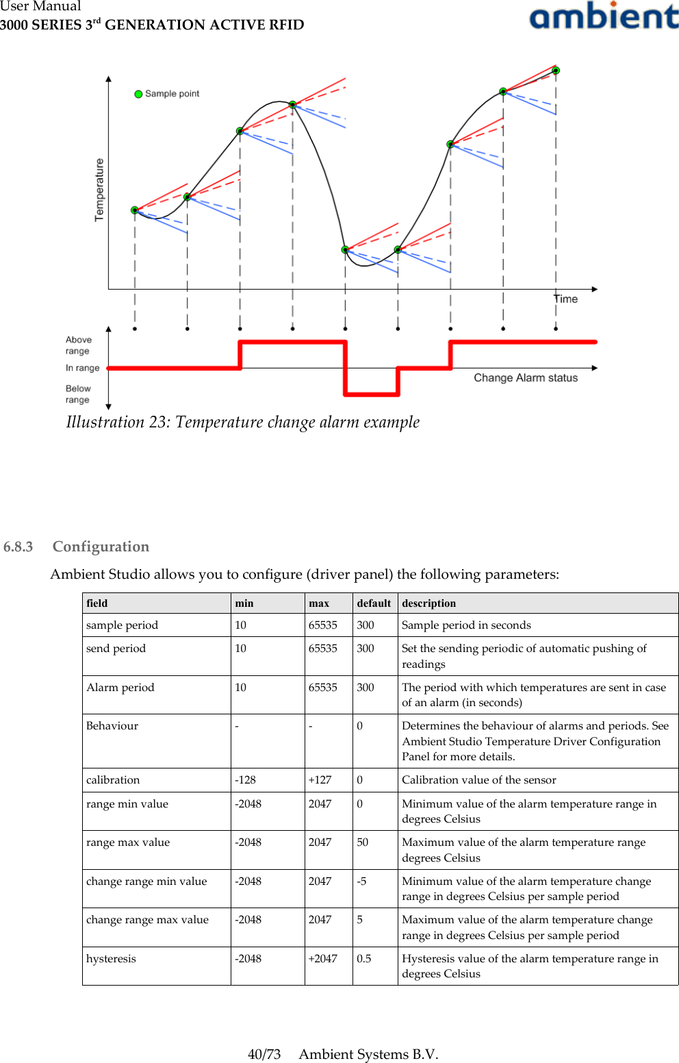 User Manual3000 SERIES 3rd GENERATION ACTIVE RFID 6.8.3  ConfigurationAmbient Studio allows you to configure (driver panel) the following parameters:field min max default descriptionsample period 10 65535 300 Sample period in secondssend period 10 65535 300 Set the sending periodic of automatic pushing of readingsAlarm period 10 65535 300 The period with which temperatures are sent in case of an alarm (in seconds)Behaviour - - 0 Determines the behaviour of alarms and periods. See Ambient Studio Temperature Driver Configuration Panel for more details.calibration -128 +127 0 Calibration value of the sensorrange min value -2048 2047 0 Minimum value of the alarm temperature range in degrees Celsiusrange max value -2048 2047 50 Maximum value of the alarm temperature range degrees Celsiuschange range min value -2048 2047 -5 Minimum value of the alarm temperature change range in degrees Celsius per sample periodchange range max value -2048 2047 5 Maximum value of the alarm temperature change range in degrees Celsius per sample periodhysteresis -2048 +2047 0.5 Hysteresis value of the alarm temperature range in degrees Celsius40/73 Ambient Systems B.V.Illustration 23: Temperature change alarm example