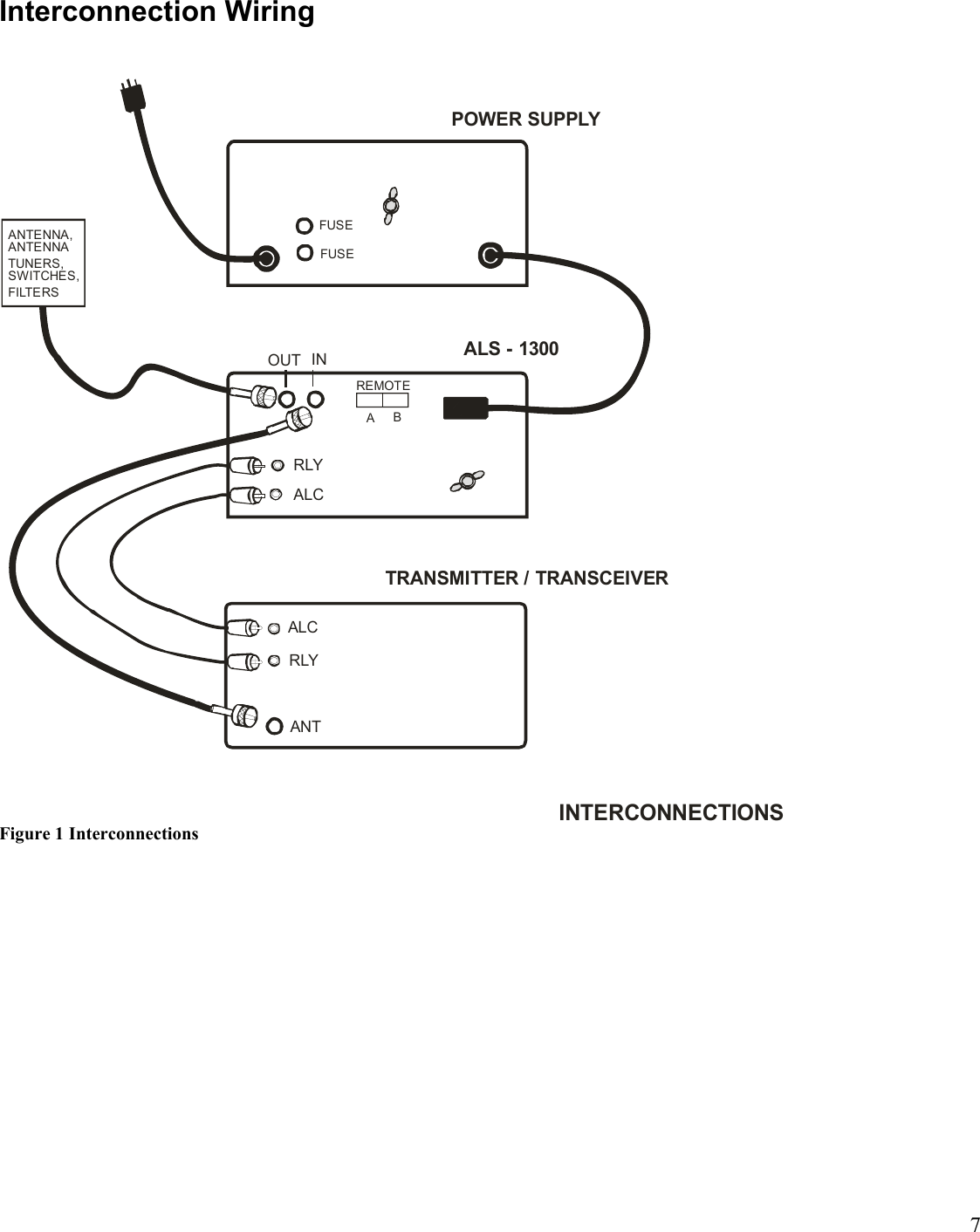 7Interconnection WiringANTRLYALCOUT INRLYALCTRANSMITTER / TRANSCEIVERALS - 1300POWER SUPPLYINTERCONNECTIONSANTENNA,ANTENNA TUNERS, SWITCHES,FILTERSREMOTEABFUSEFUSEFigure 1 Interconnections