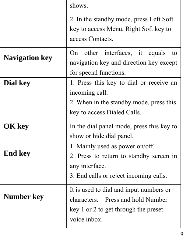 9 shows.  2. In the standby mode, press Left Soft key to access Menu, Right Soft key to access Contacts. Navigation key  On other interfaces, it equals to navigation key and direction key except for special functions.   Dial key  1. Press this key to dial or receive an incoming call.   2. When in the standby mode, press this key to access Dialed Calls. OK key  In the dial panel mode, press this key to show or hide dial panel. End key    1. Mainly used as power on/off.   2. Press to return to standby screen in any interface. 3. End calls or reject incoming calls. Number key  It is used to dial and input numbers or characters.    Press and hold Number key 1 or 2 to get through the preset voice inbox. 