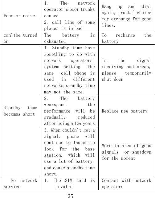  25Echo or noise 1. The  network operator's poor trunks caused Hang  up  and  dial again, trunks' choice may exchange for good lines. 2.  call line  of  some places is in bad can'tbe turned on The  battery  is exhausted To  recharge  the battery Standby  time becomes short 1.  Standby  time  have something  to  do  with network  operators' system  setting.  The same    cell  phone  is used  in  different networks,standby time may not the same. In  the  signal receiving  bad  areas, please  temporarily shut down 2. The  battery wears,and  the performance  will  be gradually  reduced after using a few yearsReplace new battery 3. When couldn't get a signal,  phone  will continue to launch to look  for  the  base station,  which  will use a lot of battery, and cause standby time short. Move to area of good signals   or shutdown for the moment No  network service 1. The  SIM  card  is invalid Contact  with  network operators 