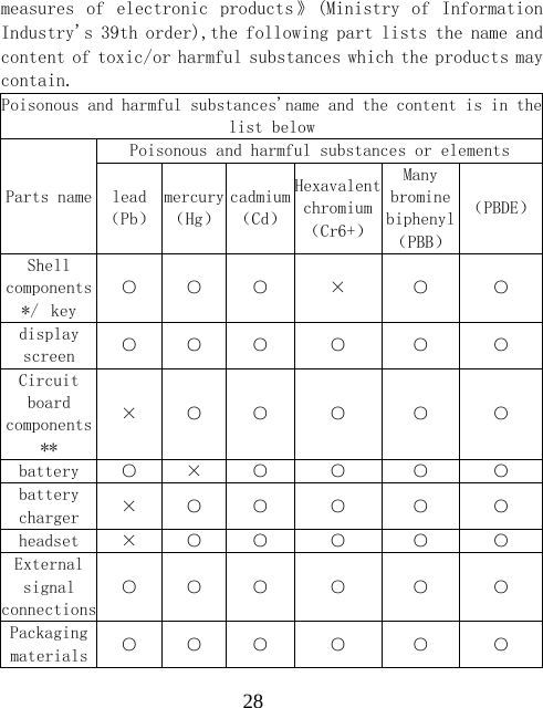  28measures of  electronic  products》 (Ministry  of  Information Industry's 39th order),the following part lists the name and content of toxic/or harmful substances which the products may contain. Poisonous and harmful substances'name and the content is in thelist below Parts name Poisonous and harmful substances or elements lead（Pb）mercury（Hg）cadmium（Cd）Hexavalent chromium（Cr6+）Many bromine biphenyl（PBB）（PBDE）Shell components */ key ○  ○  ○  &times;  ○  ○ display screen  ○  ○  ○  ○  ○  ○ Circuit board components ** &times;  ○  ○  ○  ○  ○ battery  ○  &times;  ○  ○  ○  ○ battery charger  &times;  ○  ○  ○  ○  ○ headset  &times;  ○  ○  ○  ○  ○ External signal connections○  ○  ○  ○  ○  ○ Packaging materials  ○  ○  ○  ○  ○  ○ 