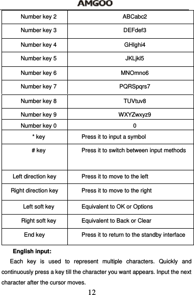  12 Number key 2  ABCabc2 Number key 3  DEFdef3 Number key 4  GHIghi4 Number key 5  JKLjkl5 Number key 6  MNOmno6 Number key 7  PQRSpqrs7 Number key 8  TUVtuv8 Number key 9  WXYZwxyz9 Number key 0  0 * key  Press it to input a symbol # key  Press it to switch between input methods Left direction key  Press it to move to the left Right direction key  Press it to move to the right Left soft key  Equivalent to OK or Options Right soft key  Equivalent to Back or Clear End key  Press it to return to the standby interface  English input: Each key is used to represent multiple characters. Quickly and continuously press a key till the character you want appears. Input the next character after the cursor moves. 