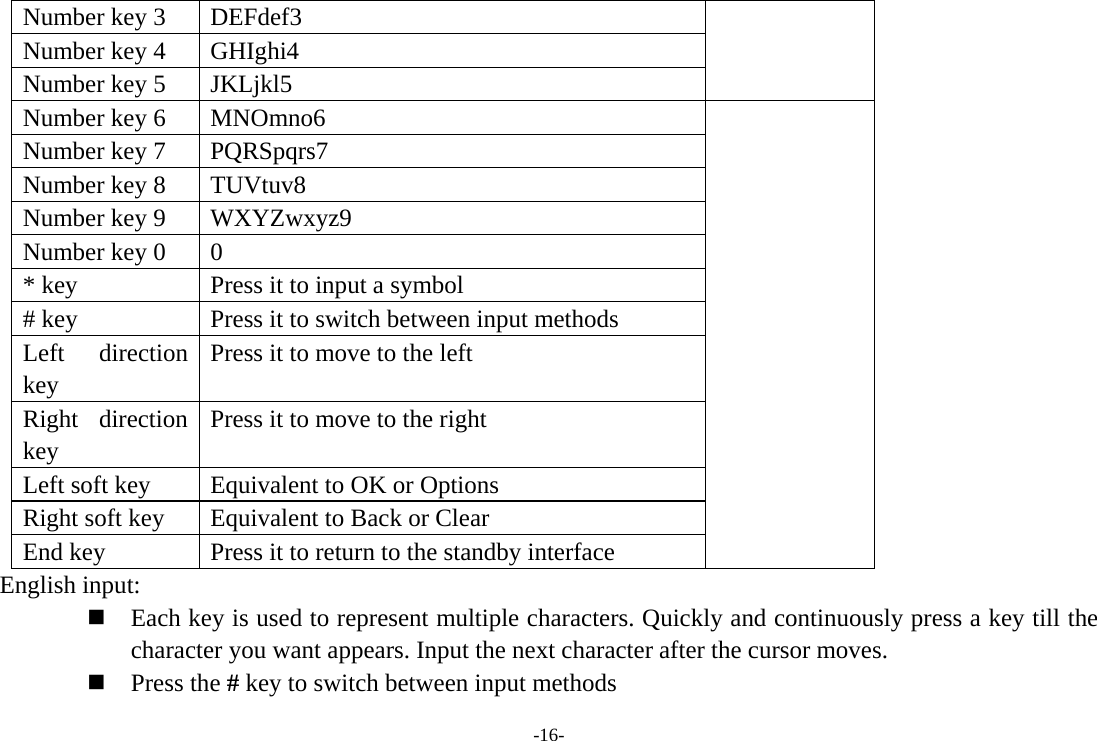 -16- Number key 3  DEFdef3 Number key 4  GHIghi4 Number key 5  JKLjkl5 Number key 6  MNOmno6   Number key 7  PQRSpqrs7 Number key 8  TUVtuv8 Number key 9  WXYZwxyz9 Number key 0  0   * key  Press it to input a symbol # key  Press it to switch between input methods Left direction key Press it to move to the left Right direction key Press it to move to the right Left soft key  Equivalent to OK or Options Right soft key  Equivalent to Back or Clear End key  Press it to return to the standby interface English input:  Each key is used to represent multiple characters. Quickly and continuously press a key till the character you want appears. Input the next character after the cursor moves.  Press the # key to switch between input methods 