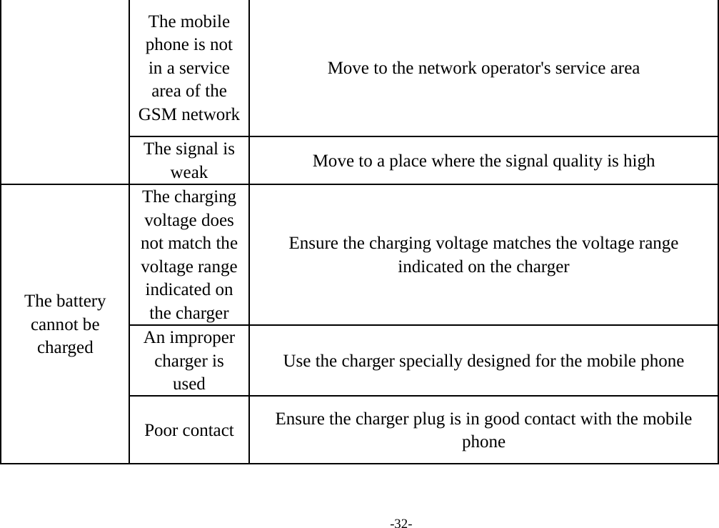 -32- The mobile phone is not in a service area of the GSM network Move to the network operator's service area The signal is weak  Move to a place where the signal quality is high The battery cannot be charged The charging voltage does not match the voltage range indicated on the charger Ensure the charging voltage matches the voltage range indicated on the charger An improper charger is used Use the charger specially designed for the mobile phone Poor contact  Ensure the charger plug is in good contact with the mobile phone   