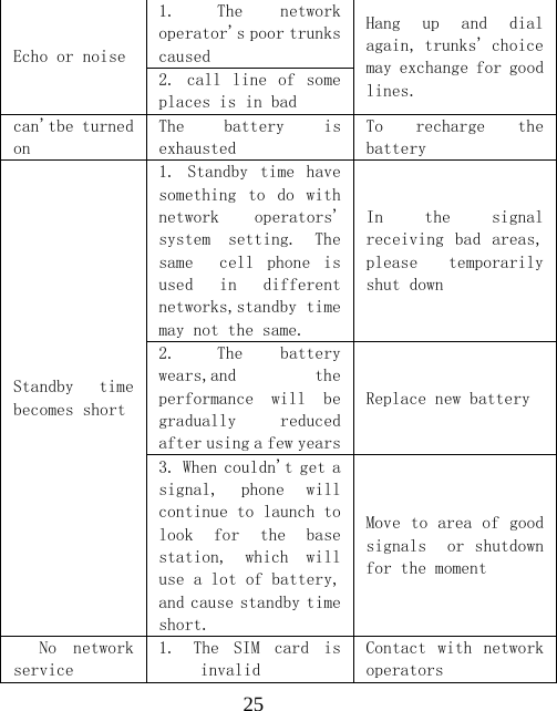  25Echo or noise 1. The  network operator's poor trunks caused Hang  up  and  dial again, trunks' choice may exchange for good lines. 2.  call line  of  some places is in bad can'tbe turned on The  battery  is exhausted To  recharge  the battery Standby  time becomes short 1.  Standby  time  have something  to  do  with network  operators' system  setting.  The same    cell  phone  is used  in  different networks,standby time may not the same. In  the  signal receiving  bad  areas, please  temporarily shut down 2. The  battery wears,and  the performance  will  be gradually  reduced after using a few yearsReplace new battery 3. When couldn't get a signal,  phone  will continue to launch to look  for  the  base station,  which  will use a lot of battery, and cause standby time short. Move to area of good signals   or shutdown for the moment No  network service 1. The  SIM  card  is invalid Contact  with  network operators 