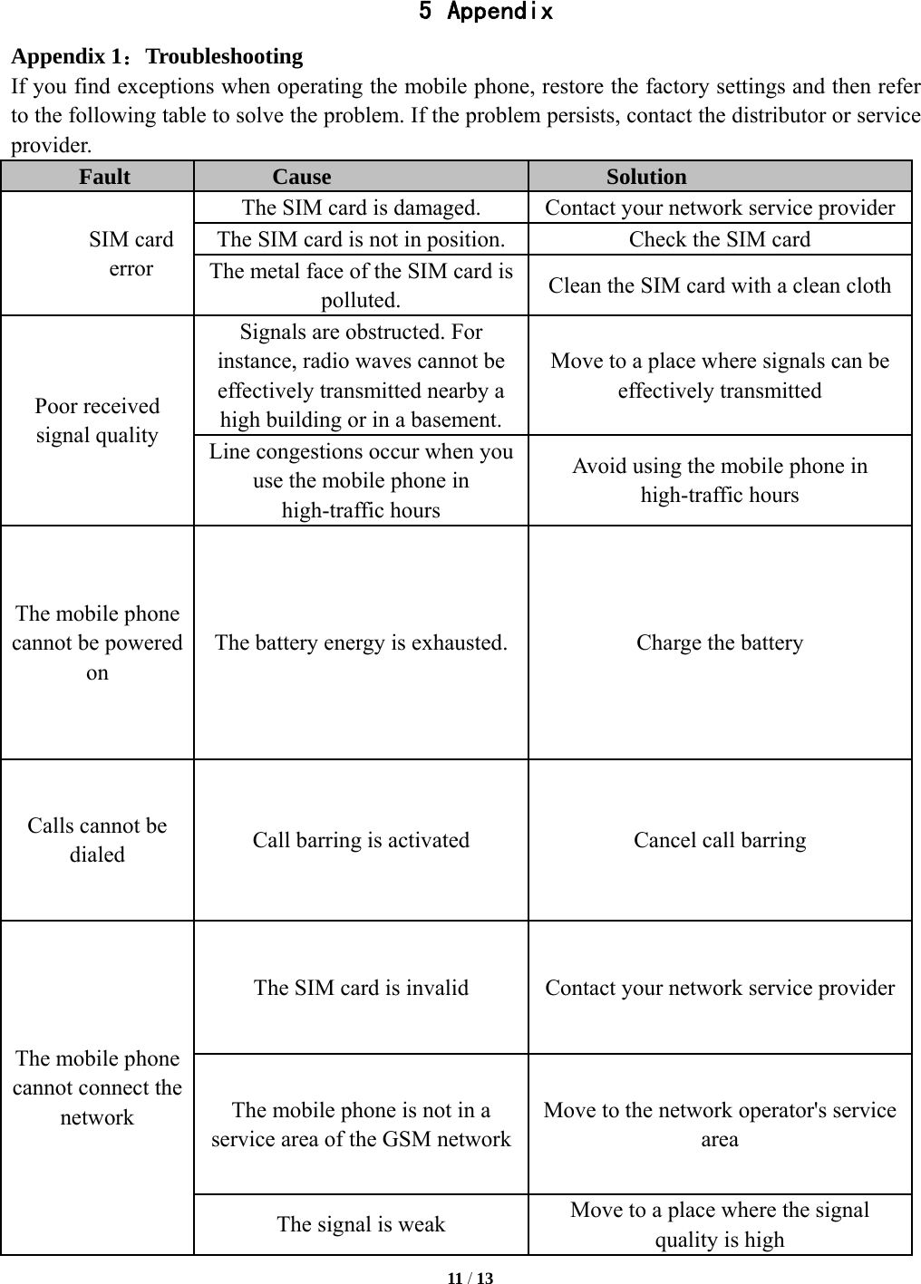   11 / 13   5 Appendix Appendix 1：Troubleshooting If you find exceptions when operating the mobile phone, restore the factory settings and then refer to the following table to solve the problem. If the problem persists, contact the distributor or service provider. Fault  Cause  Solution SIM card error The SIM card is damaged.  Contact your network service providerThe SIM card is not in position.  Check the SIM card The metal face of the SIM card is polluted.  Clean the SIM card with a clean cloth Poor received signal quality Signals are obstructed. For instance, radio waves cannot be effectively transmitted nearby a high building or in a basement. Move to a place where signals can be effectively transmitted Line congestions occur when you use the mobile phone in high-traffic hours Avoid using the mobile phone in high-traffic hours The mobile phone cannot be powered on The battery energy is exhausted.  Charge the battery Calls cannot be dialed  Call barring is activated Cancel call barring The mobile phone cannot connect the network The SIM card is invalid  Contact your network service providerThe mobile phone is not in a service area of the GSM networkMove to the network operator's service area The signal is weak  Move to a place where the signal quality is high 