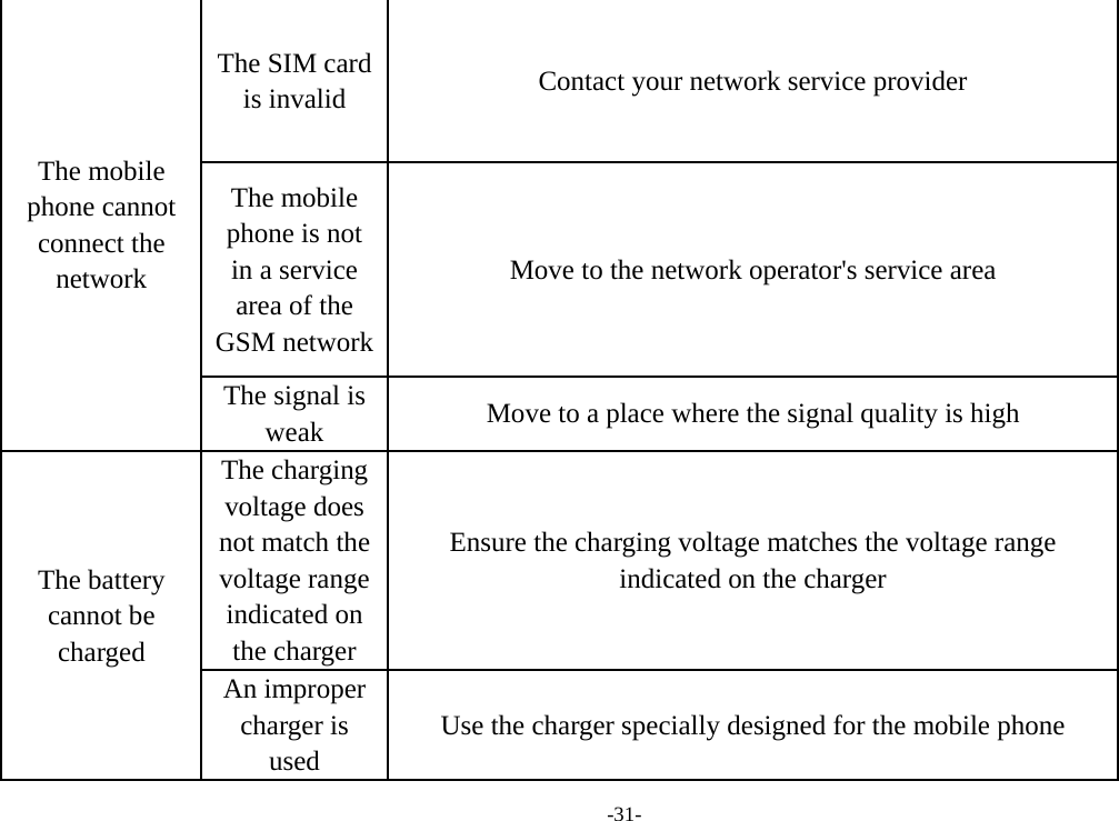 -31- The mobile phone cannot connect the network The SIM card is invalid  Contact your network service provider The mobile phone is not in a service area of the GSM network Move to the network operator's service area The signal is weak  Move to a place where the signal quality is high The battery cannot be charged The charging voltage does not match the voltage range indicated on the charger Ensure the charging voltage matches the voltage range indicated on the charger An improper charger is used Use the charger specially designed for the mobile phone 