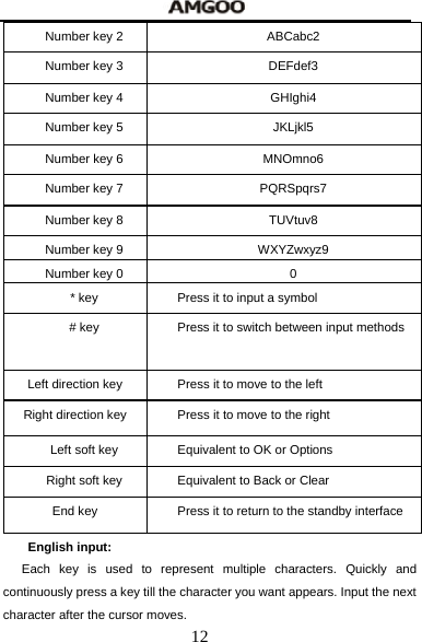  12 Number key 2  ABCabc2 Number key 3  DEFdef3 Number key 4  GHIghi4 Number key 5  JKLjkl5 Number key 6  MNOmno6 Number key 7  PQRSpqrs7 Number key 8  TUVtuv8 Number key 9  WXYZwxyz9 Number key 0  0 * key  Press it to input a symbol # key  Press it to switch between input methods Left direction key  Press it to move to the left Right direction key  Press it to move to the right Left soft key  Equivalent to OK or Options Right soft key  Equivalent to Back or Clear End key  Press it to return to the standby interface  English input: Each key is used to represent multiple characters. Quickly and continuously press a key till the character you want appears. Input the next character after the cursor moves. 