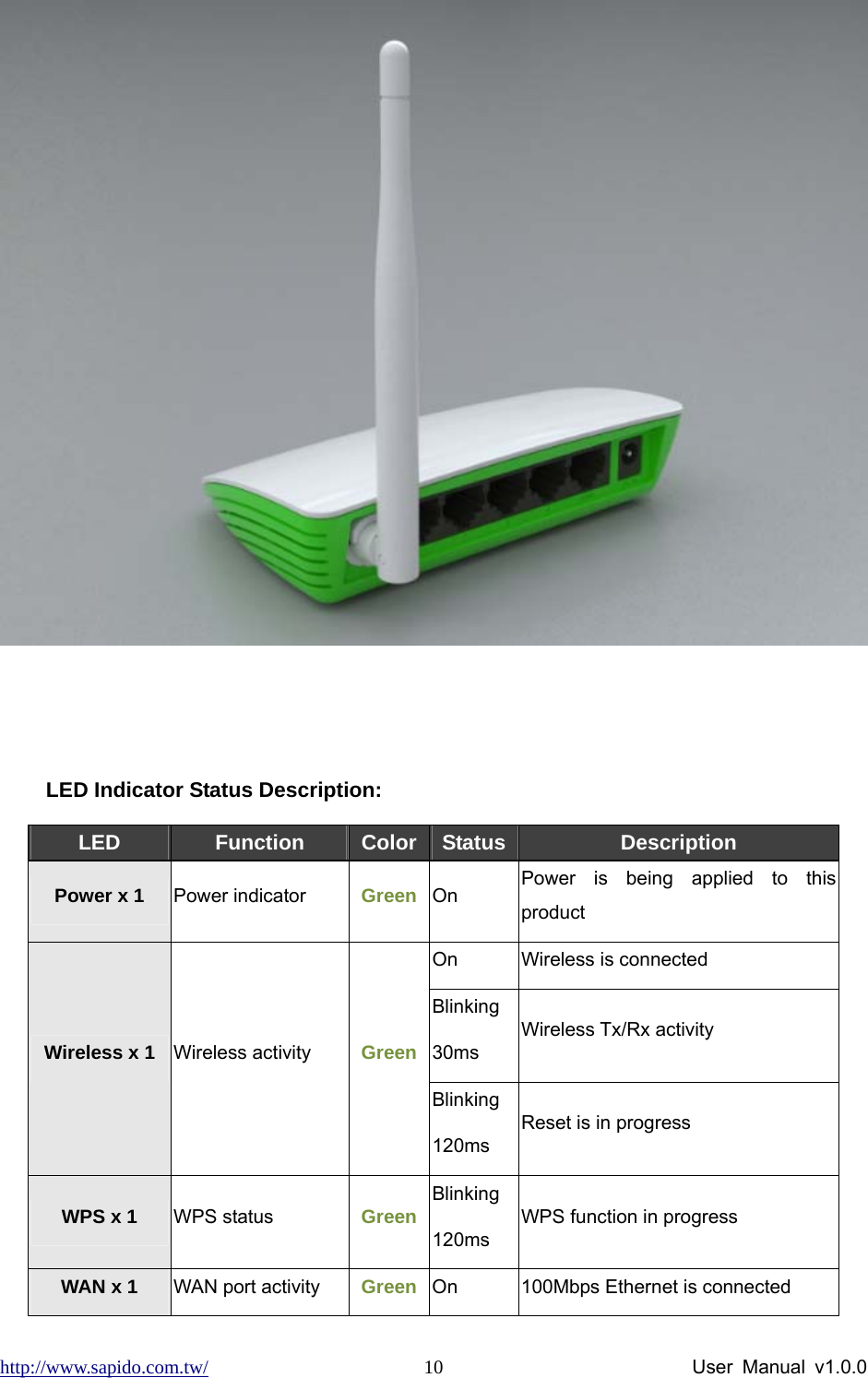 http://www.sapido.com.tw/                User Manual v1.0.0 10   LED Indicator Status Description:   LED  Function  Color Status Description Power x 1  Power indicator  Green On  Power is being applied to this product On  Wireless is connected Blinking 30ms Wireless Tx/Rx activity Wireless x 1  Wireless activity  GreenBlinking 120ms Reset is in progress WPS x 1  WPS status  Green Blinking 120ms WPS function in progress WAN x 1  WAN port activity  Green On  100Mbps Ethernet is connected 