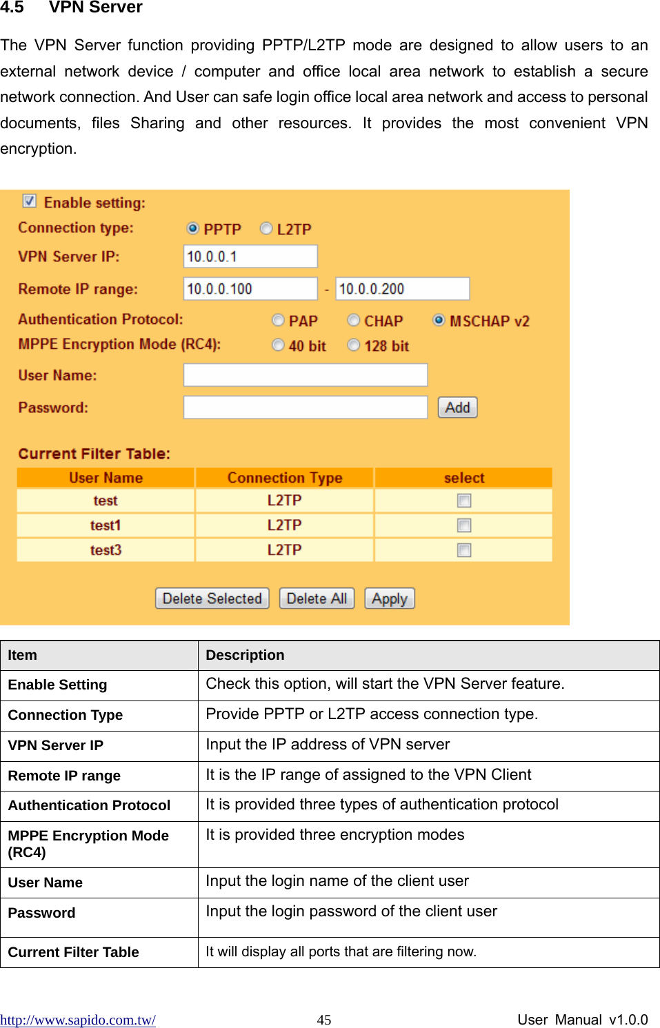 http://www.sapido.com.tw/                User Manual v1.0.0 454.5 VPN Server The VPN Server function providing PPTP/L2TP mode are designed to allow users to an external network device / computer and office local area network to establish a secure network connection. And User can safe login office local area network and access to personal documents, files Sharing and other resources. It provides the most convenient VPN encryption.  Item  Description Enable Setting Check this option, will start the VPN Server feature. Connection Type Provide PPTP or L2TP access connection type. VPN Server IP  Input the IP address of VPN server Remote IP range It is the IP range of assigned to the VPN Client Authentication Protocol It is provided three types of authentication protocol MPPE Encryption Mode (RC4) It is provided three encryption modes User Name  Input the login name of the client user Password  Input the login password of the client user Current Filter Table  It will display all ports that are filtering now. 