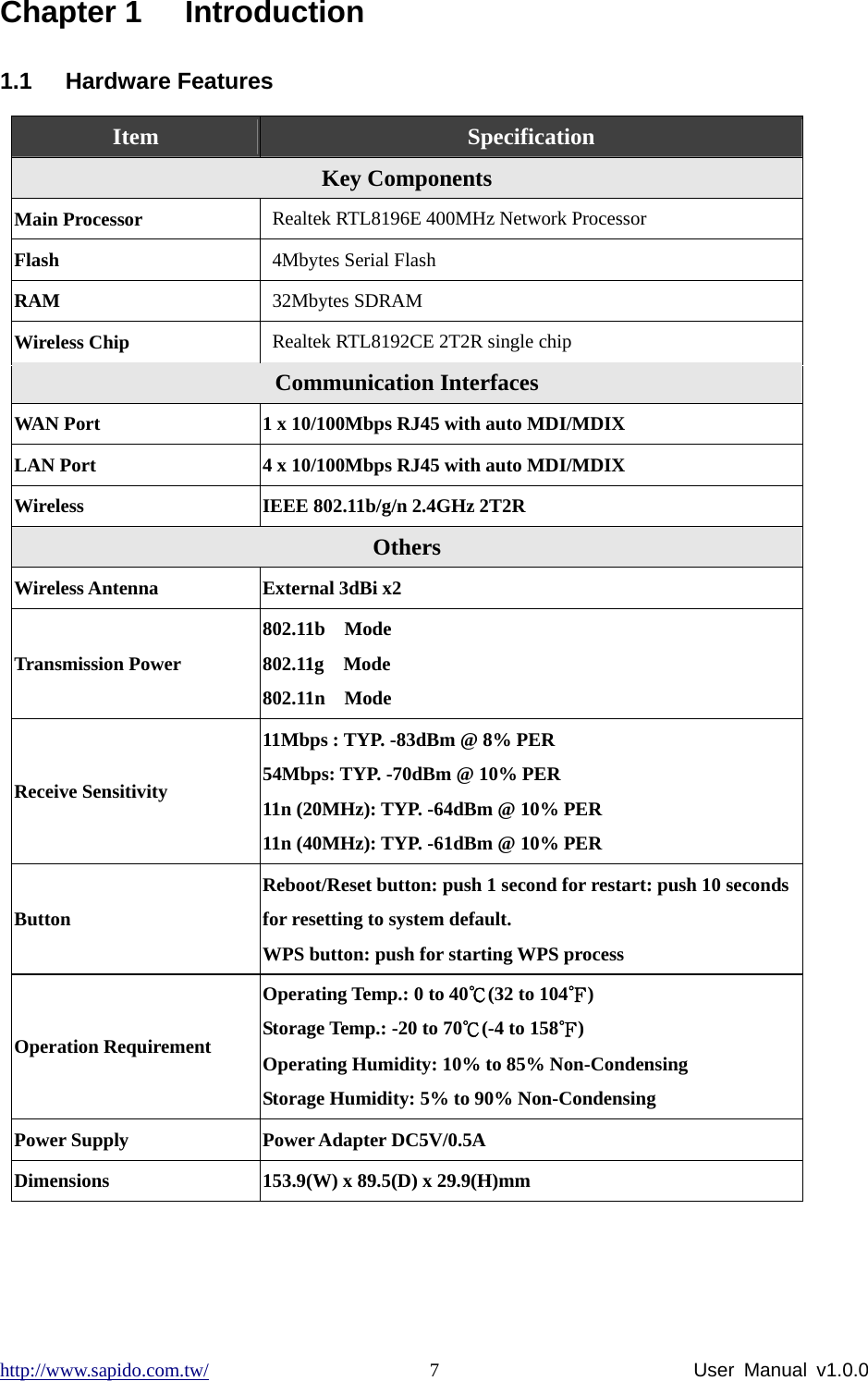 http://www.sapido.com.tw/                User Manual v1.0.0 7Chapter 1  Introduction 1.1 Hardware Features Item  Specification Key Components Main Processor  Realtek RTL8196E 400MHz Network Processor Flash  4Mbytes Serial Flash RAM  32Mbytes SDRAM Wireless Chip  Realtek RTL8192CE 2T2R single chip Communication Interfaces WAN Port  1 x 10/100Mbps RJ45 with auto MDI/MDIX LAN Port  4 x 10/100Mbps RJ45 with auto MDI/MDIX Wireless  IEEE 802.11b/g/n 2.4GHz 2T2R Others Wireless Antenna  External 3dBi x2 Transmission Power 802.11b  Mode 802.11g  Mode 802.11n  Mode Receive Sensitivity 11Mbps : TYP. -83dBm @ 8% PER 54Mbps: TYP. -70dBm @ 10% PER 11n (20MHz): TYP. -64dBm @ 10% PER 11n (40MHz): TYP. -61dBm @ 10% PER Button Reboot/Reset button: push 1 second for restart: push 10 seconds for resetting to system default. WPS button: push for starting WPS process Operation Requirement Operating Temp.: 0 to 40℃(32 to 104℉) Storage Temp.: -20 to 70℃(-4 to 158℉) Operating Humidity: 10% to 85% Non-Condensing Storage Humidity: 5% to 90% Non-Condensing Power Supply  Power Adapter DC5V/0.5A Dimensions  153.9(W) x 89.5(D) x 29.9(H)mm  