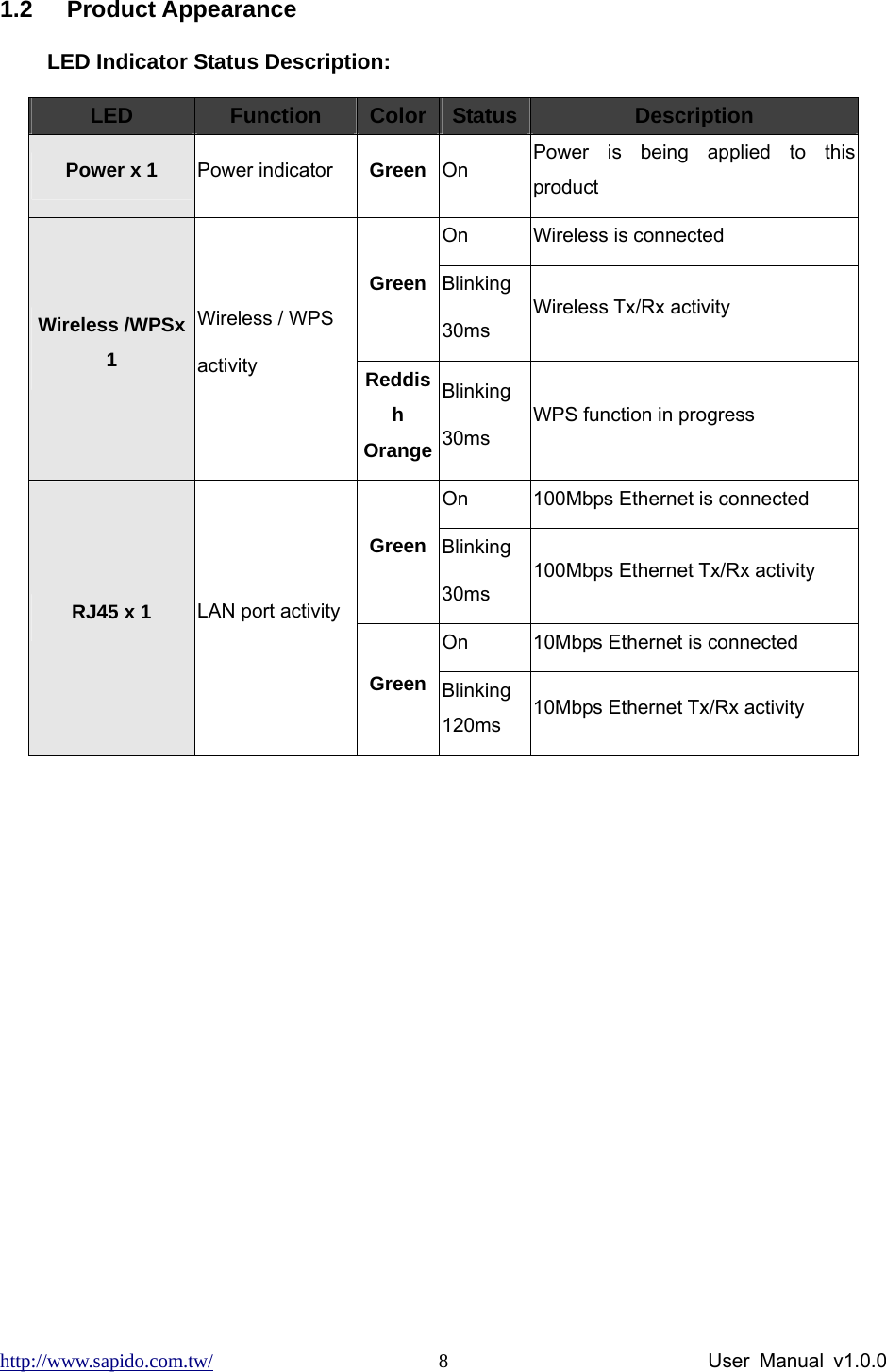 http://www.sapido.com.tw/                User Manual v1.0.0 81.2 Product Appearance LED Indicator Status Description:   LED  Function  Color Status Description Power x 1  Power indicator  Green On  Power is being applied to this product On  Wireless is connected Green Blinking 30ms Wireless Tx/Rx activity Wireless /WPSx 1 Wireless / WPS activity  Reddish OrangeBlinking 30ms WPS function in progress On  100Mbps Ethernet is connected Green Blinking 30ms 100Mbps Ethernet Tx/Rx activity On 10Mbps Ethernet is connected RJ45 x 1  LAN port activity Green Blinking 120ms 10Mbps Ethernet Tx/Rx activity   