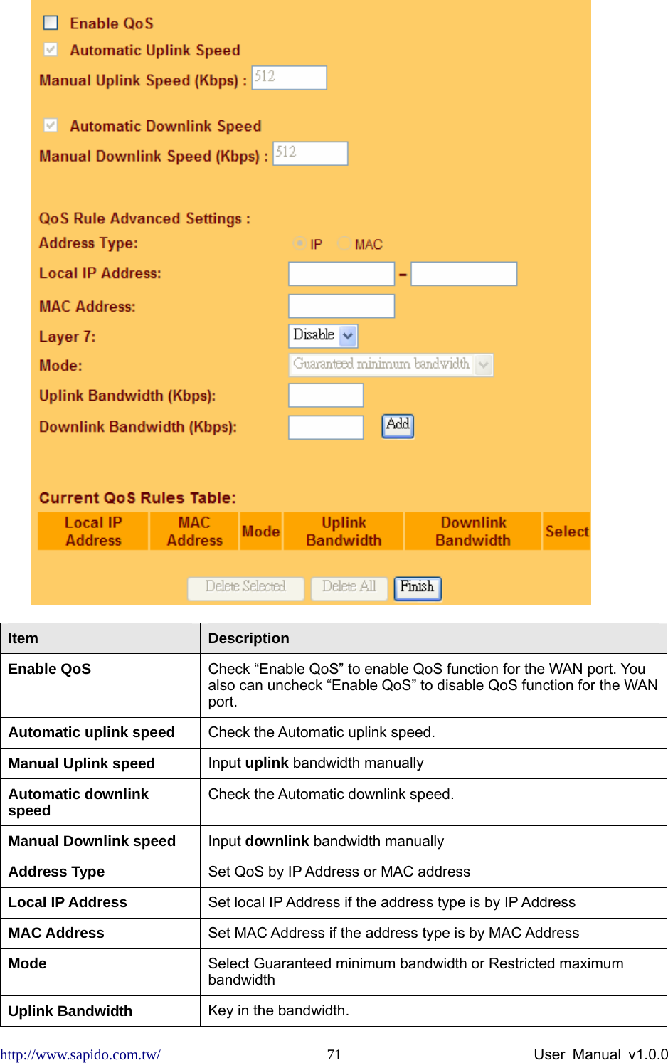 http://www.sapido.com.tw/                User Manual v1.0.0 71 Item  Description Enable QoS  Check “Enable QoS” to enable QoS function for the WAN port. You also can uncheck “Enable QoS” to disable QoS function for the WAN port. Automatic uplink speed  Check the Automatic uplink speed.   Manual Uplink speed  Input uplink bandwidth manually Automatic downlink speed   Check the Automatic downlink speed. Manual Downlink speed  Input downlink bandwidth manually Address Type  Set QoS by IP Address or MAC address Local IP Address  Set local IP Address if the address type is by IP Address MAC Address  Set MAC Address if the address type is by MAC Address Mode  Select Guaranteed minimum bandwidth or Restricted maximum bandwidth Uplink Bandwidth    Key in the bandwidth. 