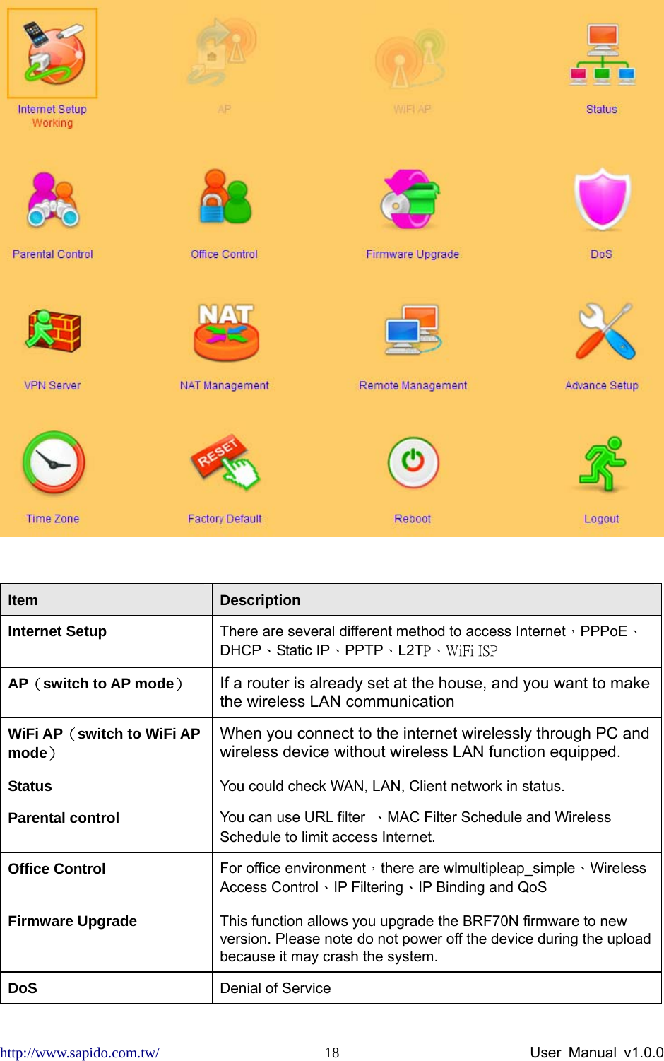 http://www.sapido.com.tw/                User Manual v1.0.0 18  Item  Description Internet Setup  There are several different method to access Internet，PPPoE、DHCP、Static IP、PPTP、L2TP、WiFi ISP AP（switch to AP mode） If a router is already set at the house, and you want to make the wireless LAN communication WiFi AP（switch to WiFi AP mode） When you connect to the internet wirelessly through PC and wireless device without wireless LAN function equipped. Status  You could check WAN, LAN, Client network in status. Parental control  You can use URL filter 、MAC Filter Schedule and Wireless Schedule to limit access Internet. Office Control  For office environment，there are wlmultipleap_simple、Wireless Access Control、IP Filtering、IP Binding and QoS Firmware Upgrade  This function allows you upgrade the BRF70N firmware to new version. Please note do not power off the device during the upload because it may crash the system. DoS  Denial of Service 