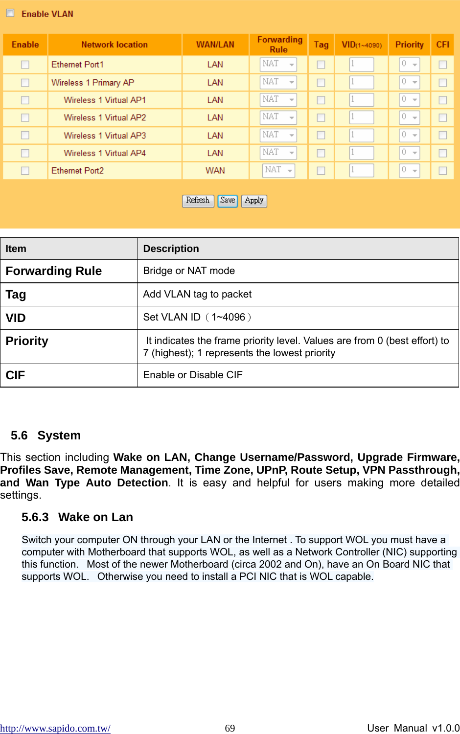 http://www.sapido.com.tw/                User Manual v1.0.0 69 Item  Description Forwarding Rule  Bridge or NAT mode Tag Add VLAN tag to packet VID  Set VLAN ID（1~4096）  Priority   It indicates the frame priority level. Values are from 0 (best effort) to 7 (highest); 1 represents the lowest priority CIF  Enable or Disable CIF  5.6 System This section including Wake on LAN, Change Username/Password, Upgrade Firmware,  Profiles Save, Remote Management, Time Zone, UPnP, Route Setup, VPN Passthrough, and Wan Type Auto Detection. It is easy and helpful for users making more detailed settings.  5.6.3  Wake on Lan Switch your computer ON through your LAN or the Internet . To support WOL you must have a computer with Motherboard that supports WOL, as well as a Network Controller (NIC) supporting this function.   Most of the newer Motherboard (circa 2002 and On), have an On Board NIC that supports WOL.   Otherwise you need to install a PCI NIC that is WOL capable. 