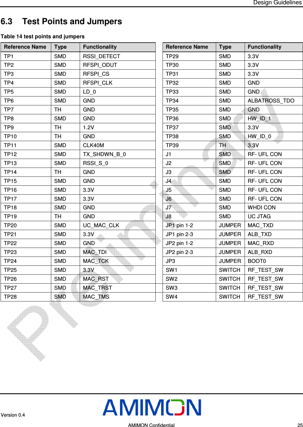 Design Guidelines Version 0.4        AMIMON Confidential    25 6.3  Test Points and Jumpers Table 14 test points and jumpers Reference Name   Type  Functionality   Reference Name   Type  Functionality  TP1  SMD  RSSI_DETECT  TP29  SMD  3.3V TP2  SMD  RFSPI_ODUT  TP30  SMD  3.3V TP3  SMD  RFSPI_CS  TP31  SMD  3.3V TP4  SMD  RFSPI_CLK  TP32  SMD  GND TP5  SMD  LD_0  TP33  SMD  GND TP6  SMD  GND  TP34  SMD  ALBATROSS_TDO TP7  TH  GND  TP35  SMD  GND TP8  SMD  GND  TP36  SMD  HW_ID_1 TP9  TH  1.2V  TP37  SMD  3.3V TP10  TH  GND  TP38  SMD  HW_ID_0 TP11  SMD  CLK40M  TP39  TH  3.3V TP12  SMD  TX_SHDWN_B_0  J1  SMD  RF- UFL CON TP13  SMD  RSSI_S_0  J2  SMD  RF- UFL CON TP14  TH  GND  J3  SMD  RF- UFL CON TP15  SMD  GND  J4  SMD  RF- UFL CON TP16  SMD  3.3V  J5  SMD  RF- UFL CON TP17  SMD  3.3V  J6  SMD  RF- UFL CON TP18  SMD  GND  J7  SMD  WHDI CON TP19  TH  GND  J8  SMD  UC JTAG TP20  SMD  UC_MAC_CLK  JP1 pin 1-2  JUMPER  MAC_TXD TP21  SMD  3.3V  JP1 pin 2-3  JUMPER  ALB_TXD TP22  SMD  GND  JP2 pin 1-2  JUMPER  MAC_RXD TP23  SMD  MAC_TDI  JP2 pin 2-3  JUMPER  ALB_RXD TP24  SMD  MAC_TCK  JP3  JUMPER  BOOT0 TP25  SMD  3.3V  SW1  SWITCH  RF_TEST_SW TP26  SMD  MAC_RST  SW2  SWITCH  RF_TEST_SW TP27  SMD  MAC_TRST    SW3  SWITCH  RF_TEST_SW TP28  SMD  MAC_TMS    SW4  SWITCH  RF_TEST_SW  